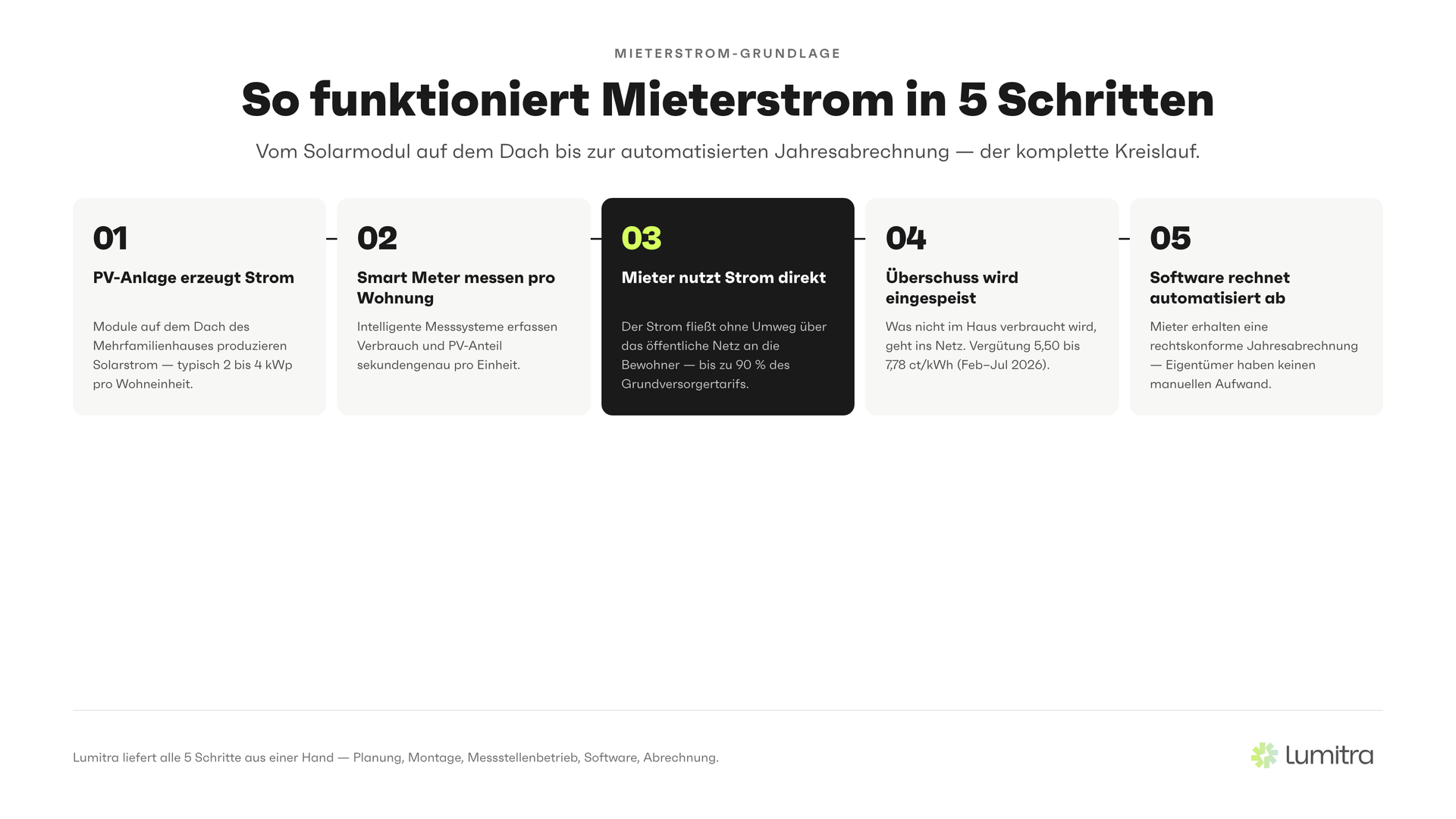 Lumitra-Schaubild: So funktioniert Mieterstrom in 5 Schritten