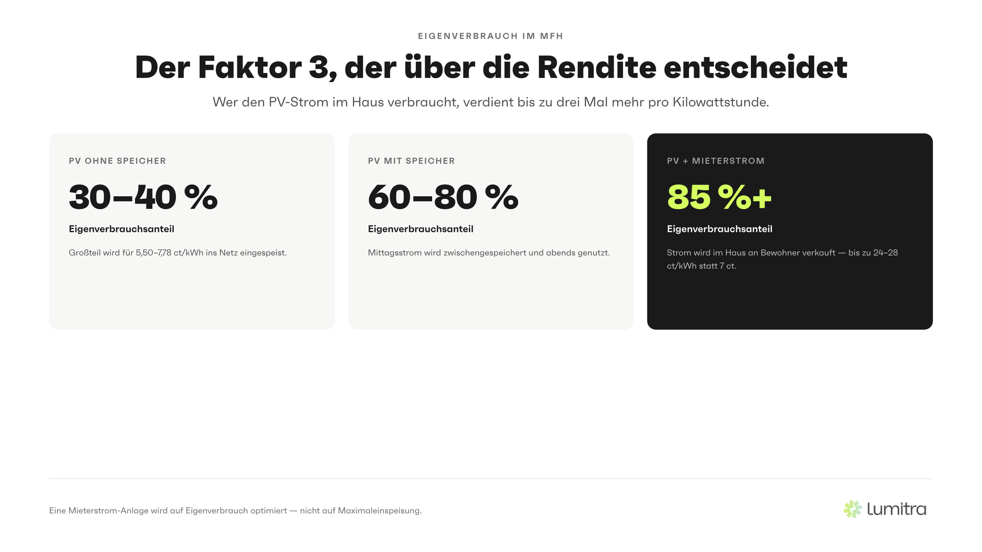 Lumitra-Schaubild: Der Faktor 3, der über die Rendite entscheidet