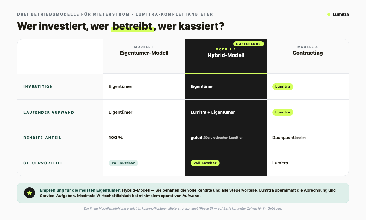 Lumitra-Schaubild: Wer investiert, wer betreibt, wer kassiert