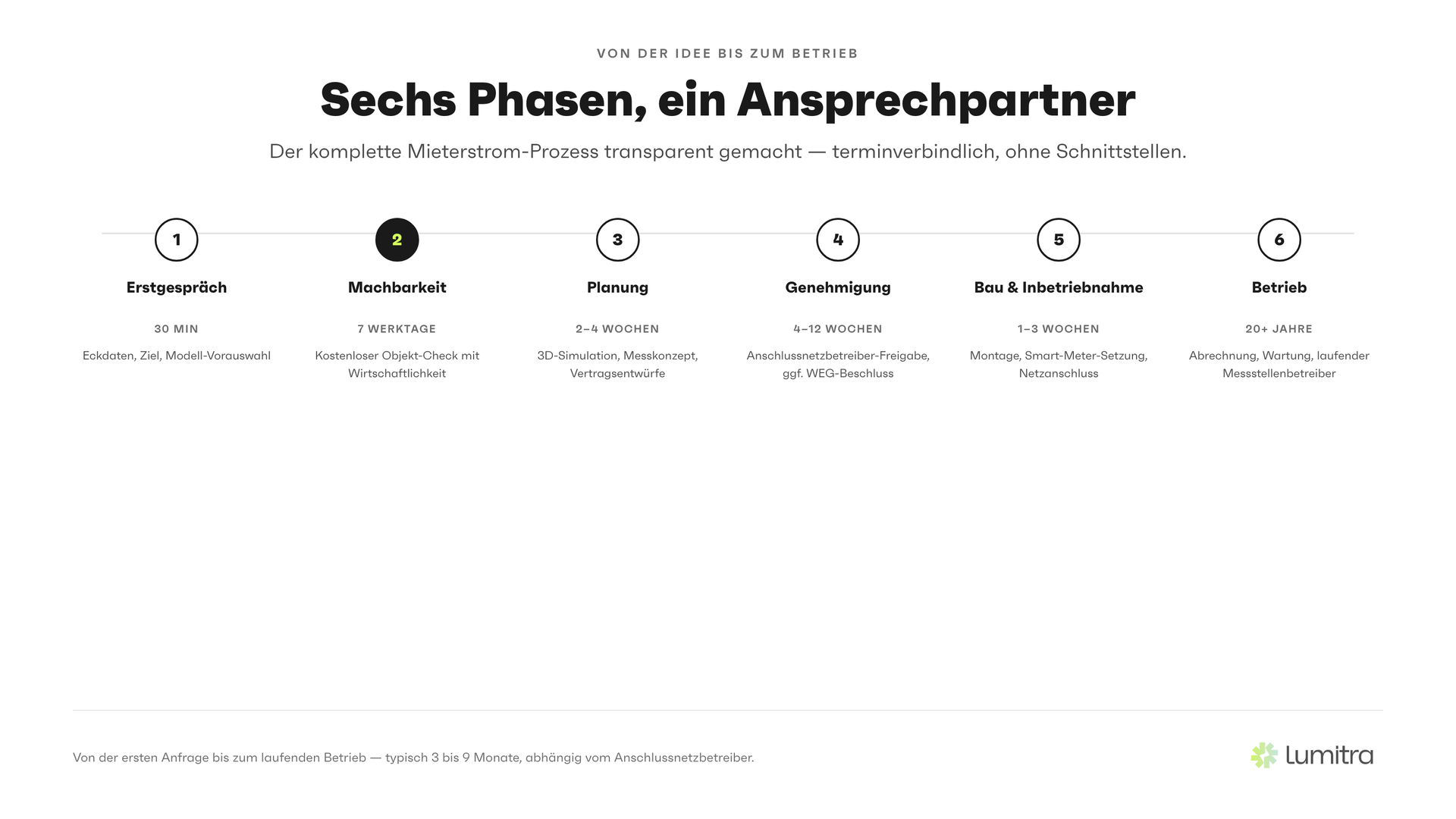Lumitra-Schaubild: Sechs Phasen, ein Ansprechpartner