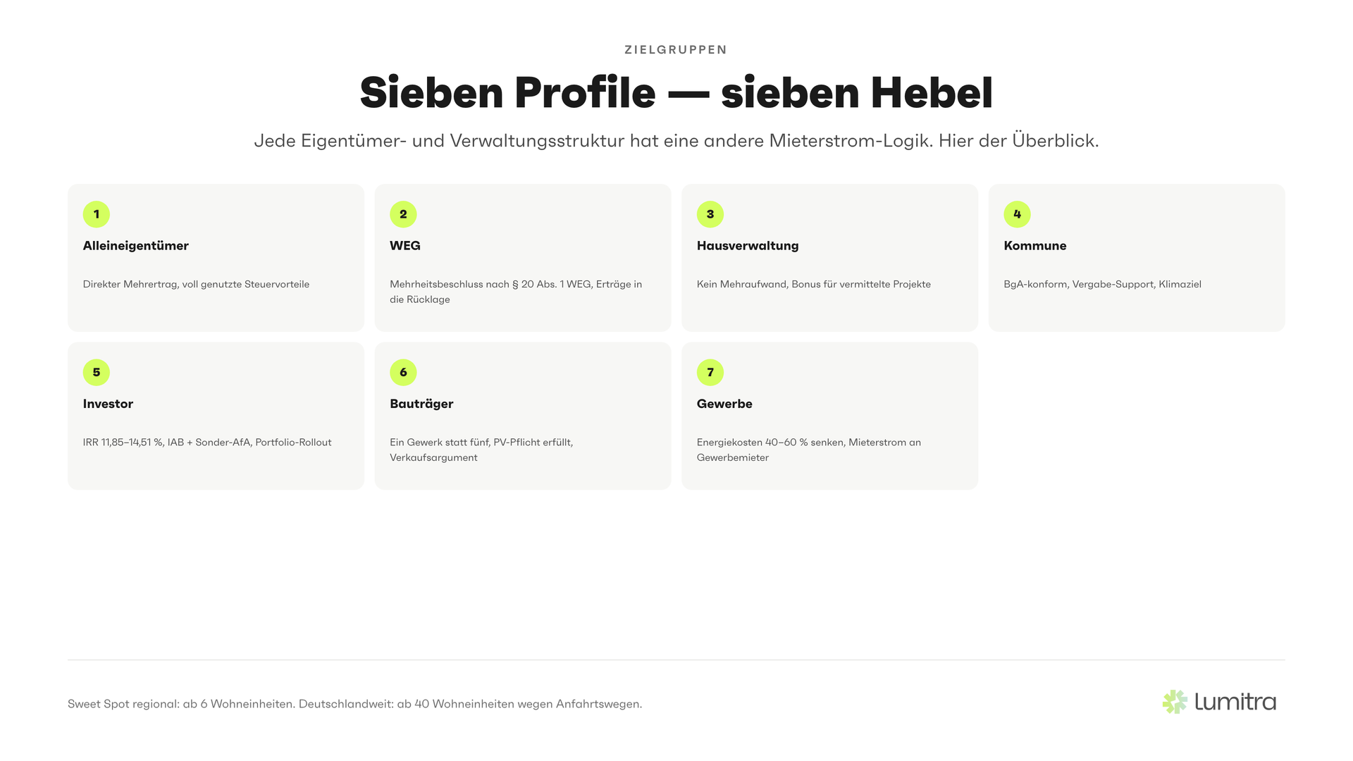 Lumitra-Schaubild: Sieben Profile — sieben Hebel