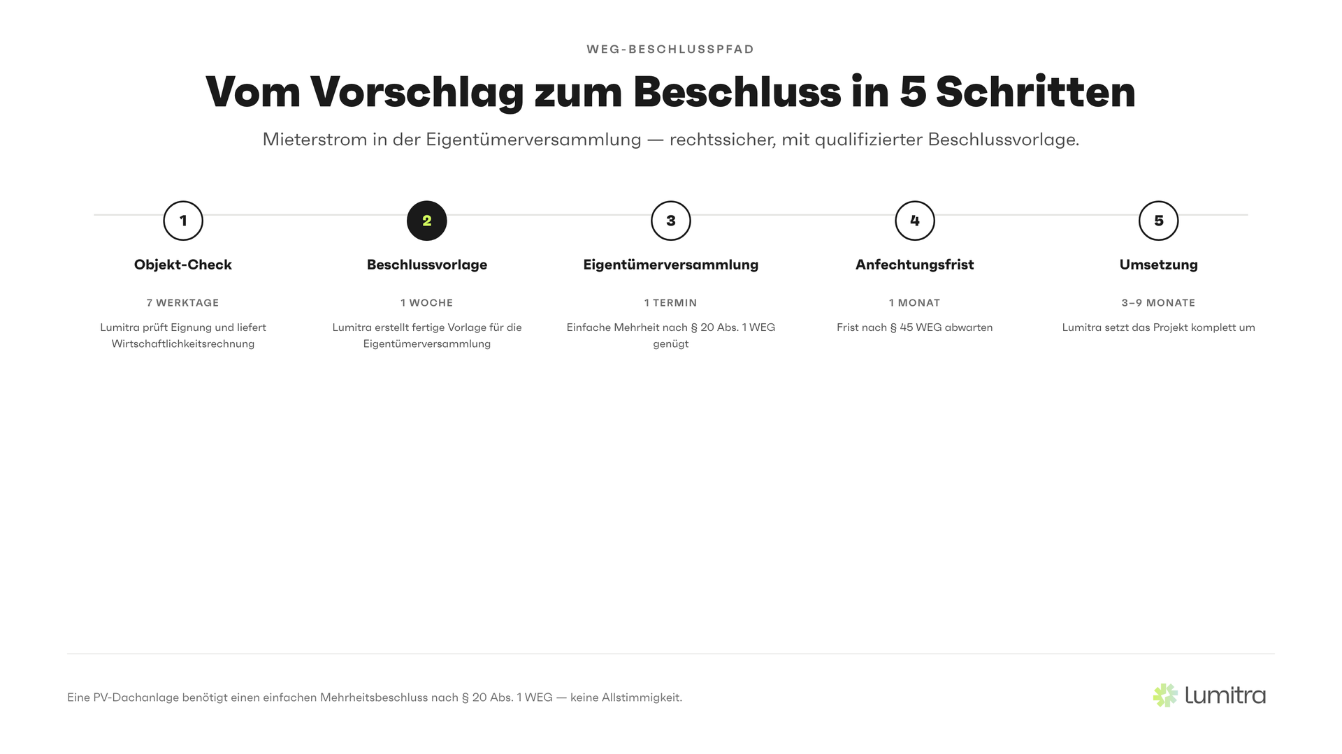 Lumitra-Schaubild: Vom Vorschlag zum Beschluss in 5 Schritten