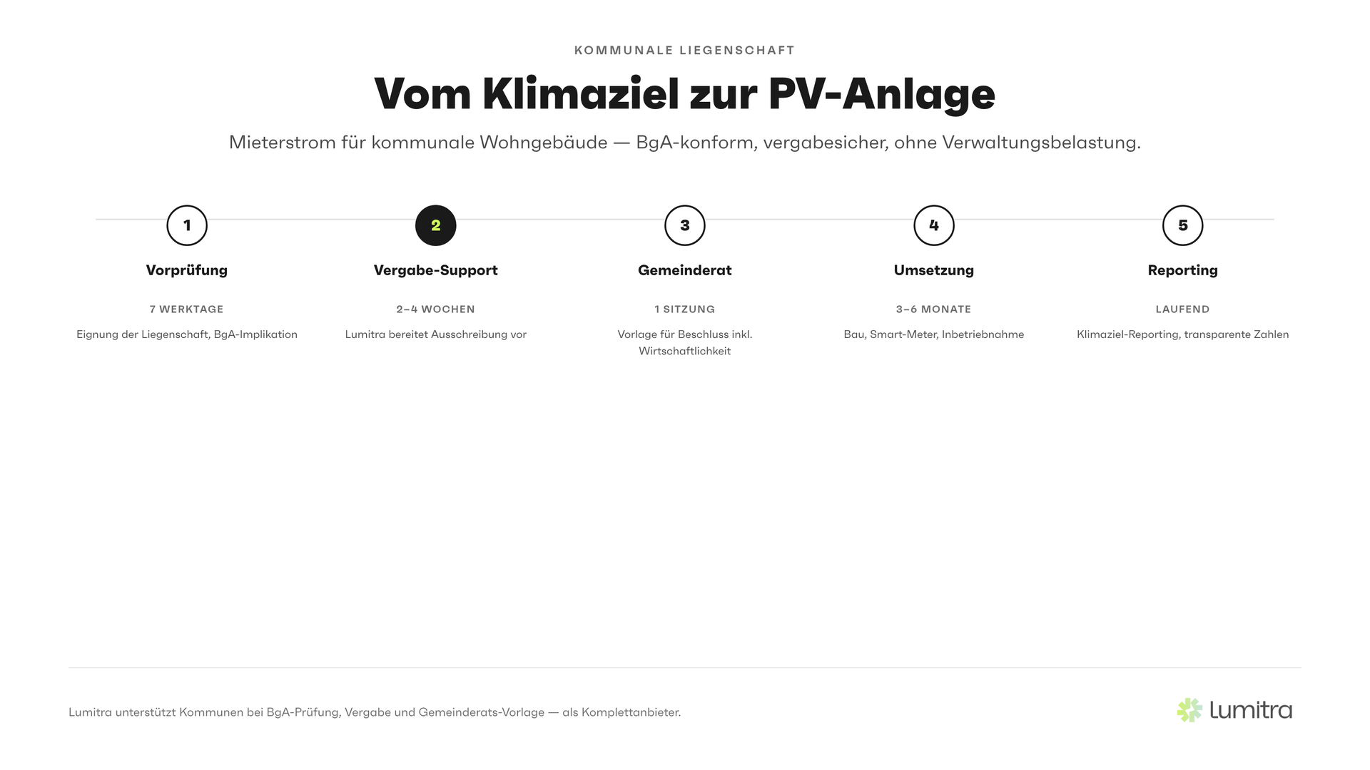Lumitra-Schaubild: Vom Klimaziel zur PV-Anlage