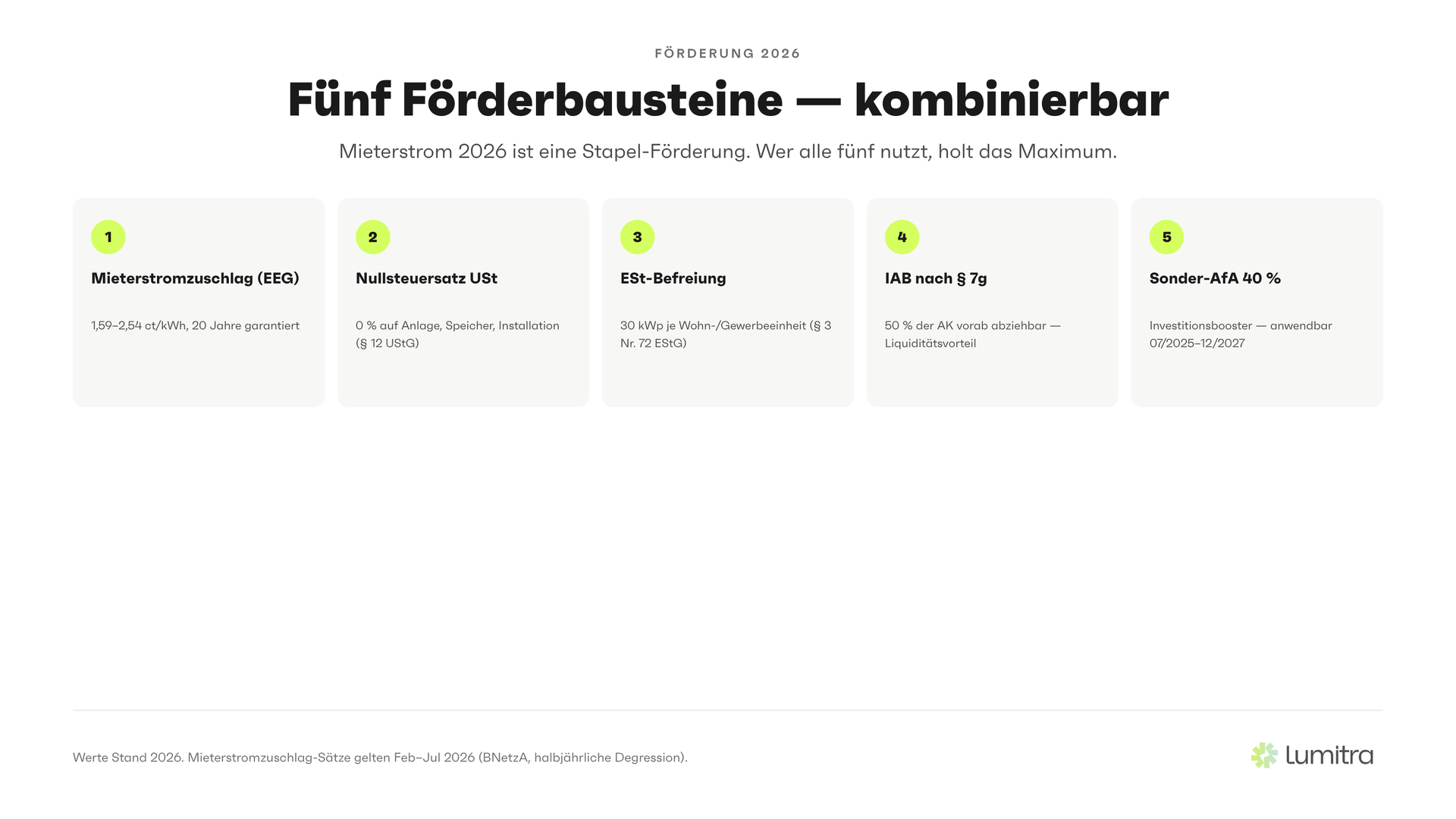 Lumitra-Schaubild: Fünf Förderbausteine — kombinierbar