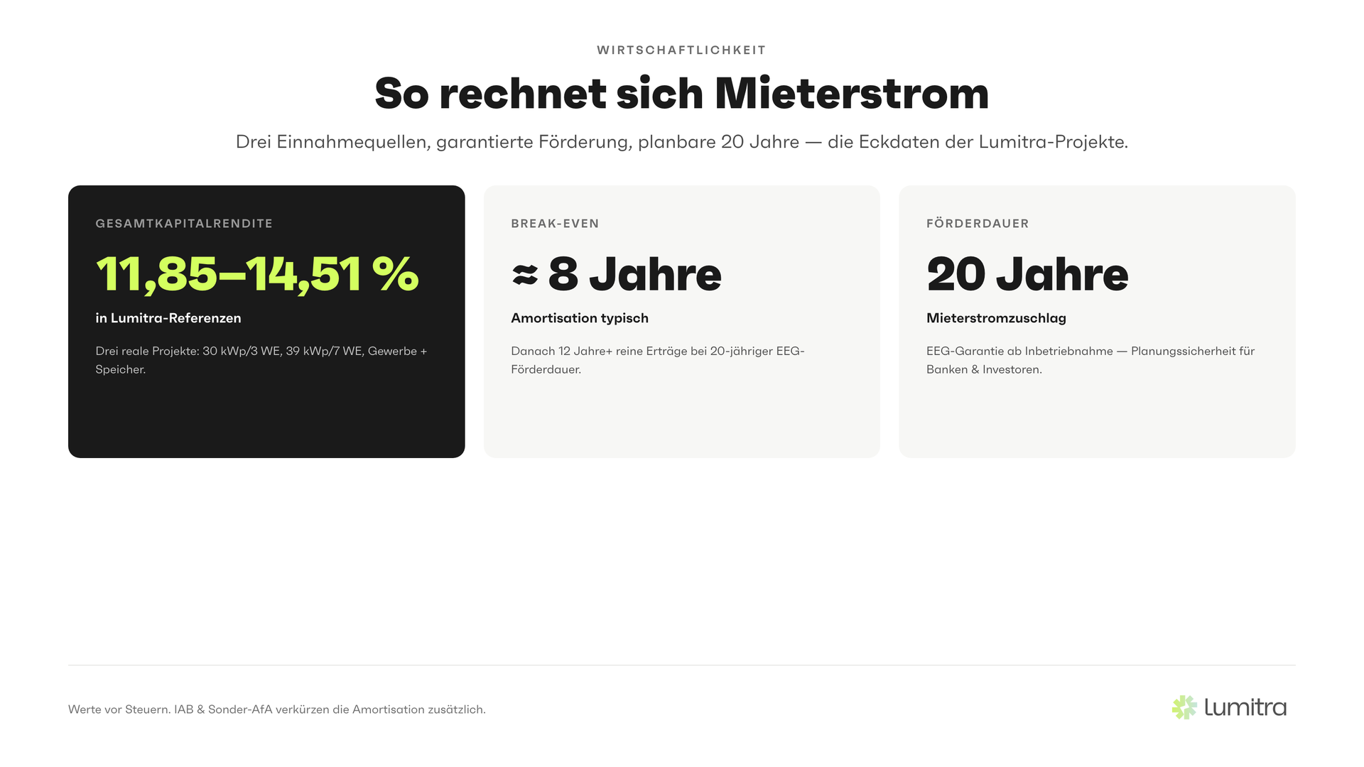 Lumitra-Schaubild: So rechnet sich Mieterstrom