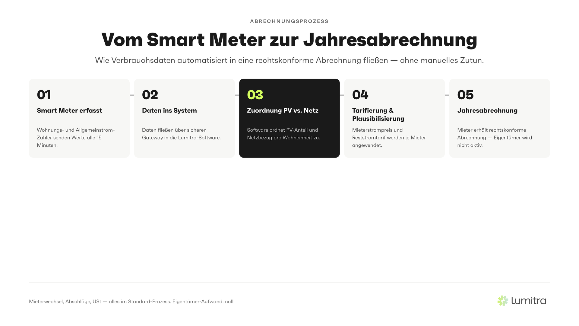 Lumitra-Schaubild: Vom Smart Meter zur Jahresabrechnung