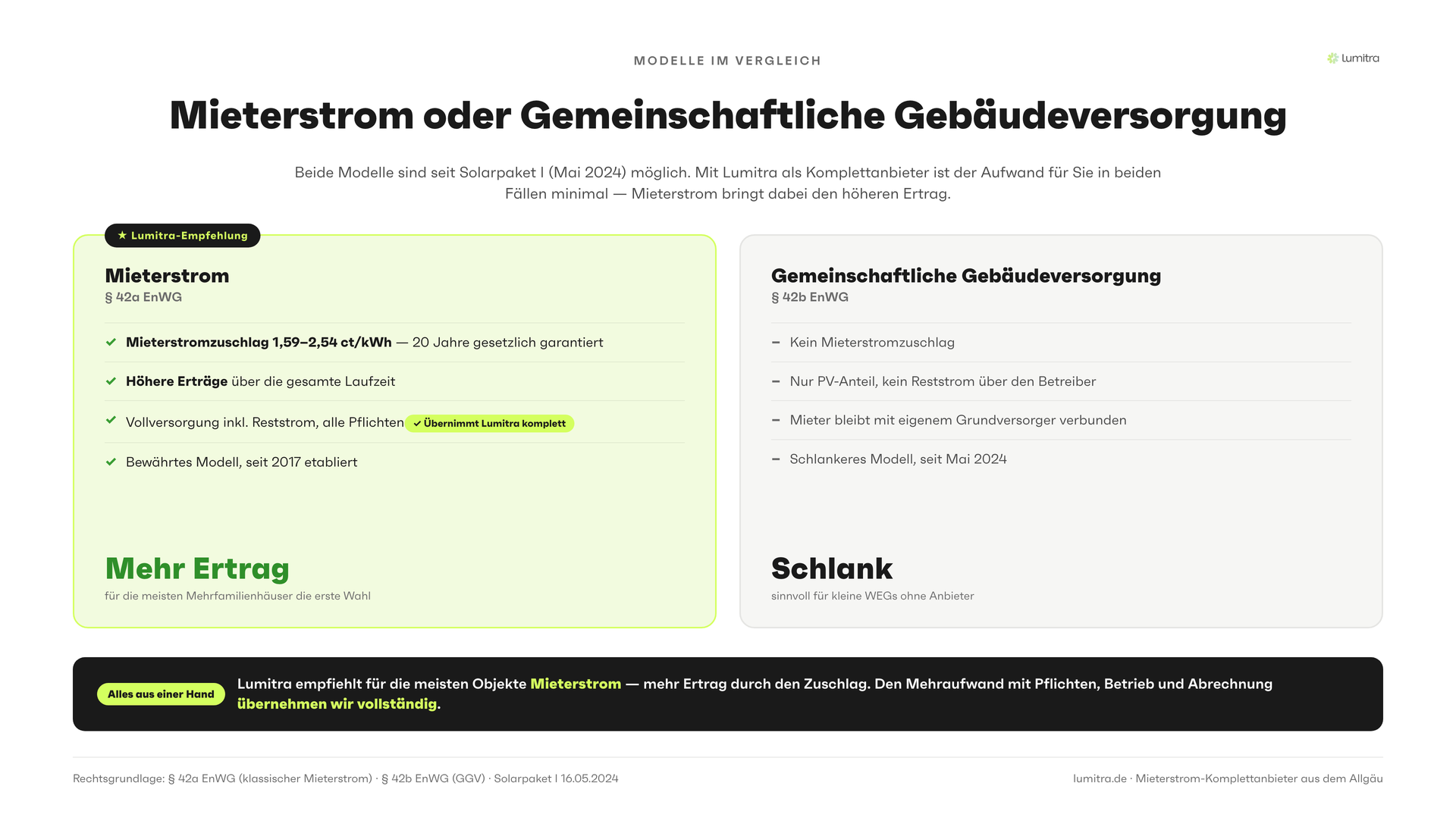 Lumitra-Schaubild: Mieterstrom oder Gemeinschaftliche Gebäudeversorgung