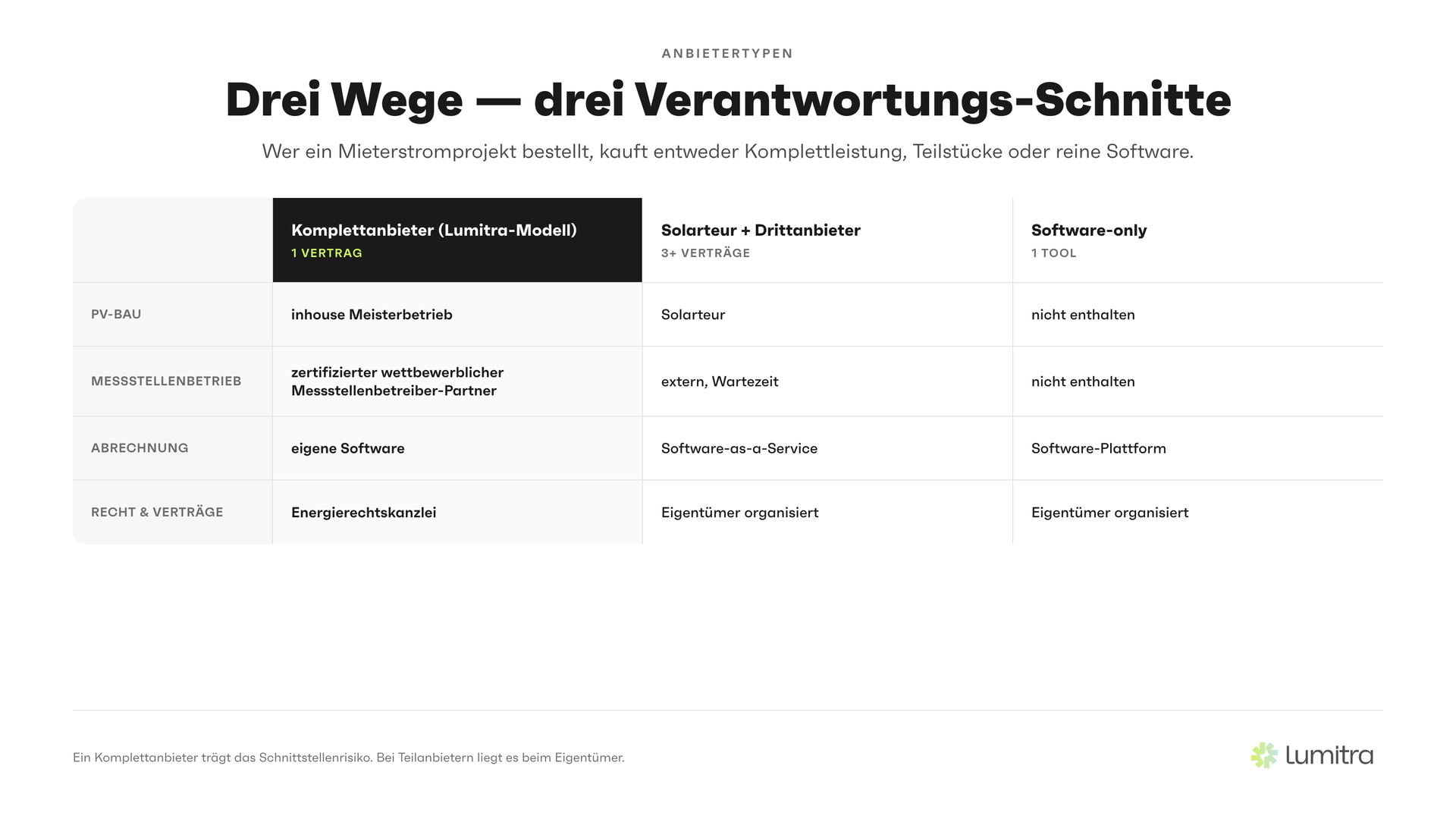 Lumitra-Schaubild: Drei Wege — drei Verantwortungs-Schnitte