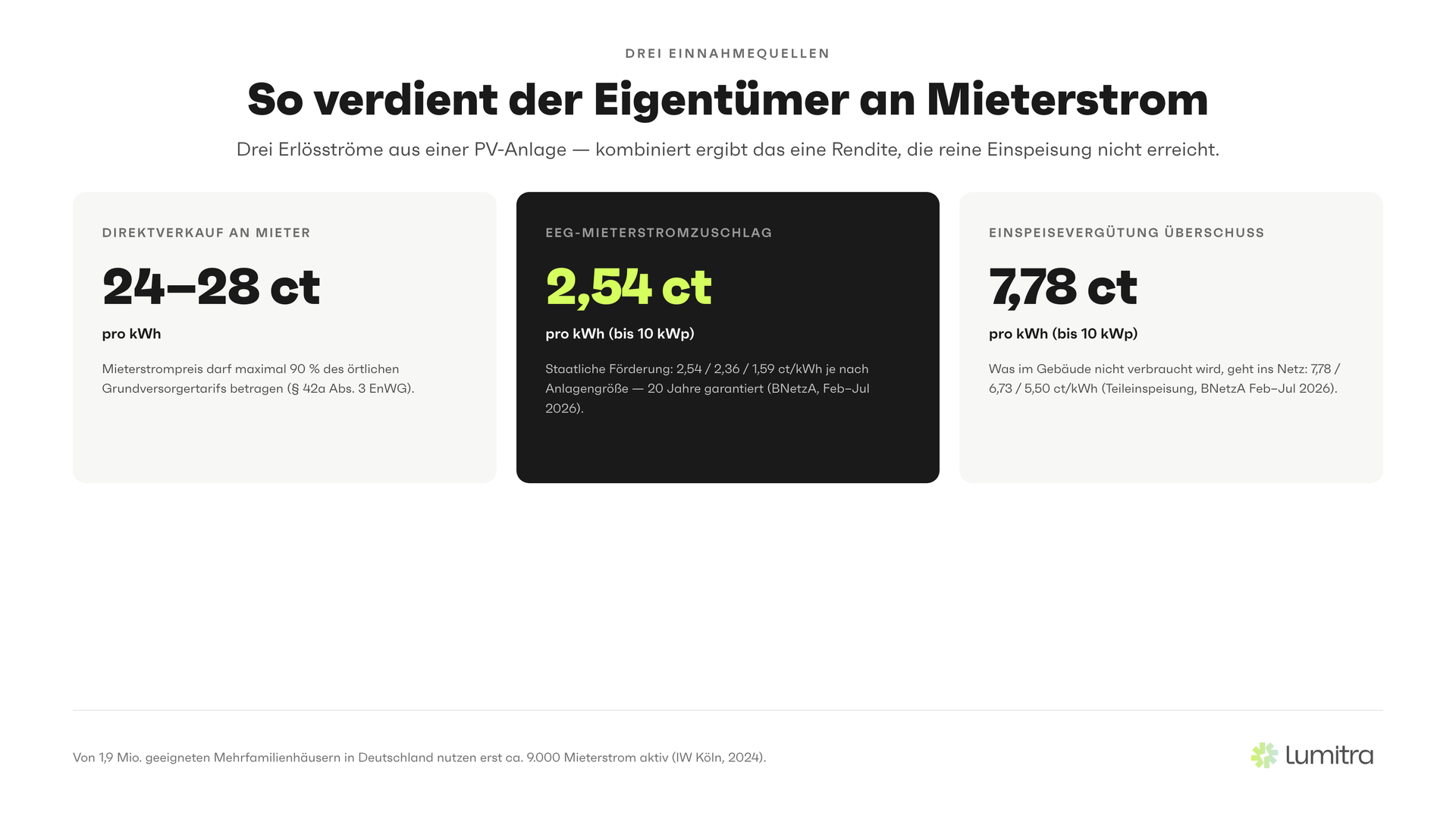 Lumitra-Schaubild: So verdient der Eigentümer an Mieterstrom