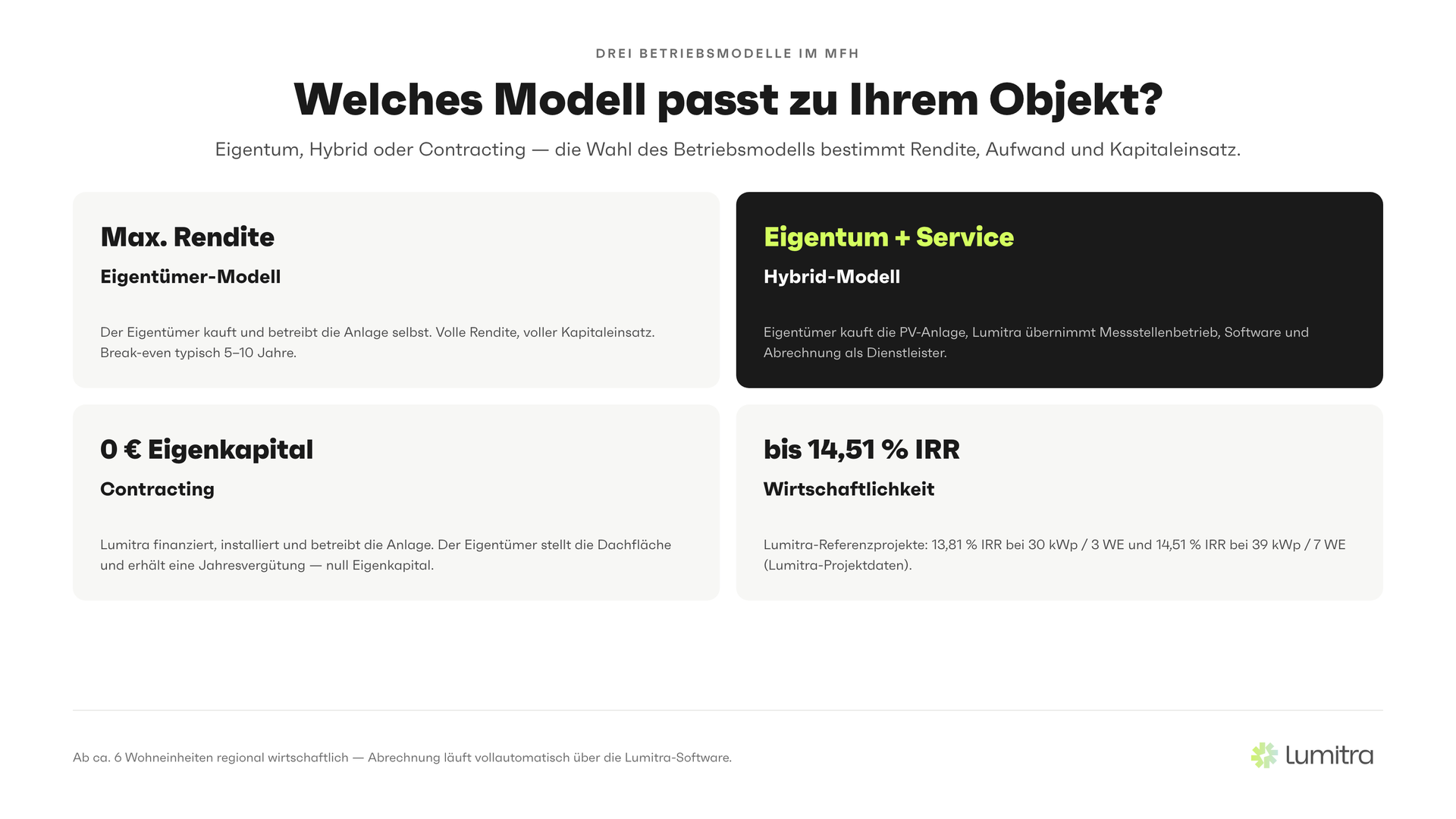 Lumitra-Schaubild: Welches Modell passt zu Ihrem Objekt?