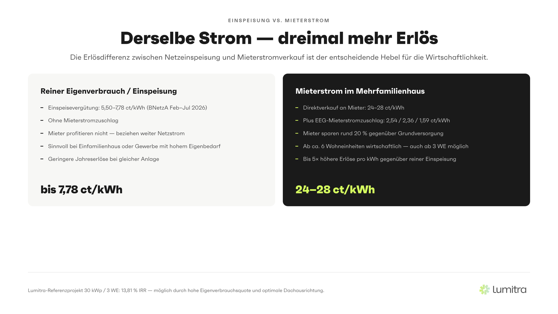 Lumitra-Schaubild: Derselbe Strom — dreimal mehr Erlös