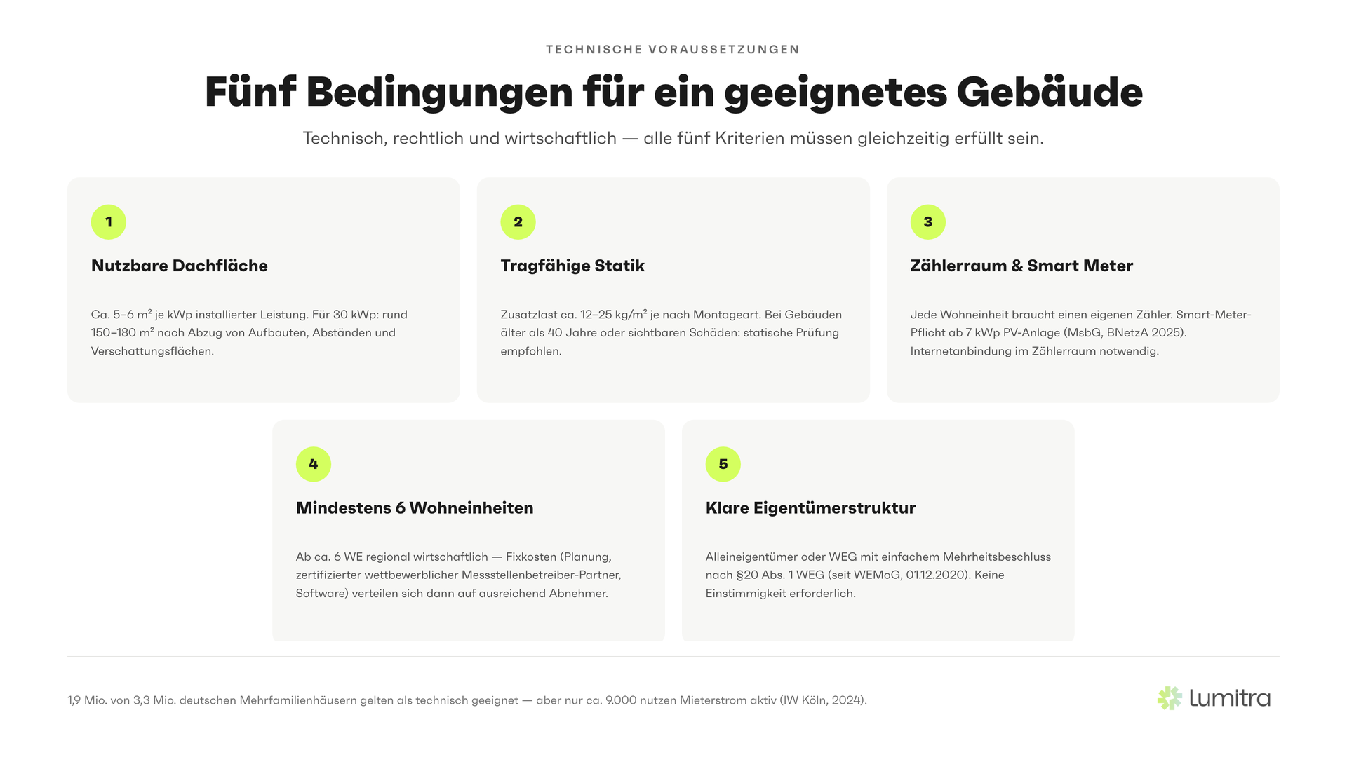 Lumitra-Schaubild: Fünf Bedingungen für ein geeignetes Gebäude