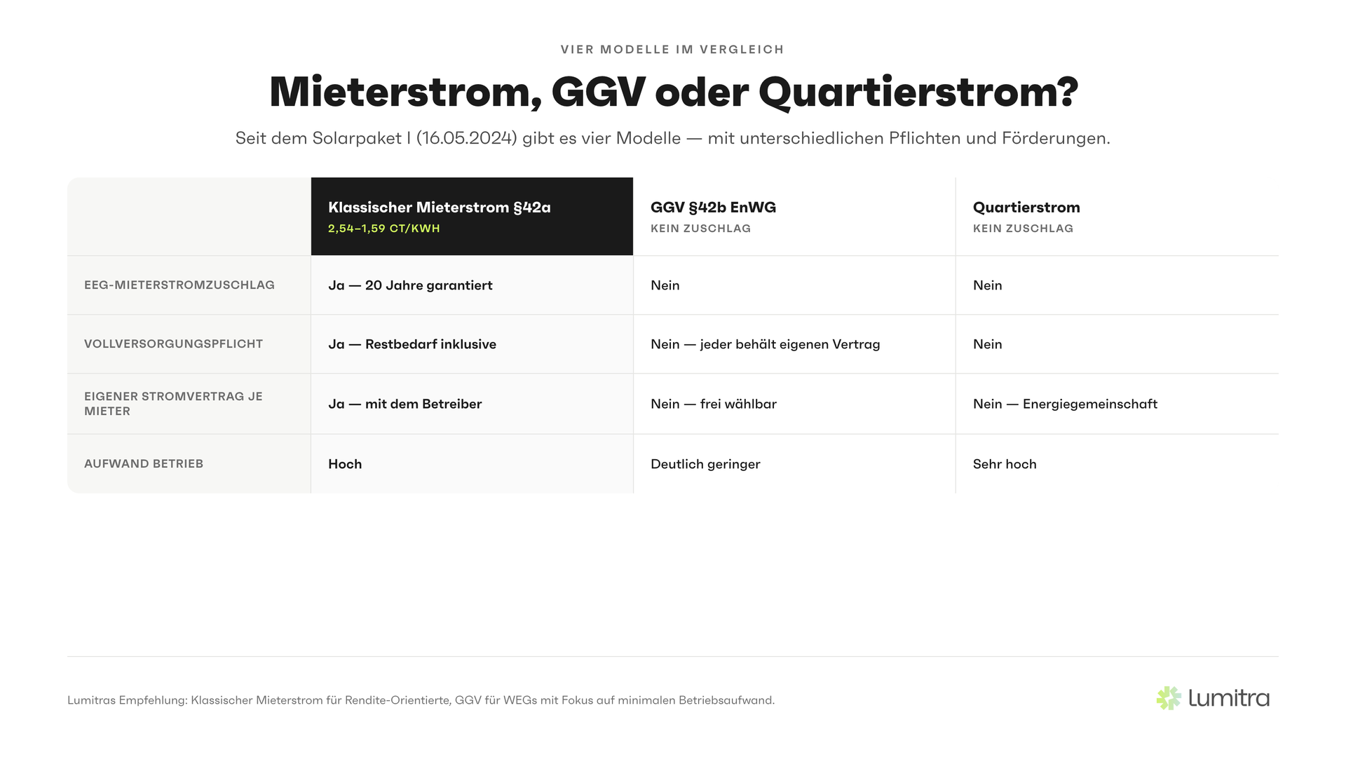 Lumitra-Schaubild: Mieterstrom, GGV oder Quartierstrom?