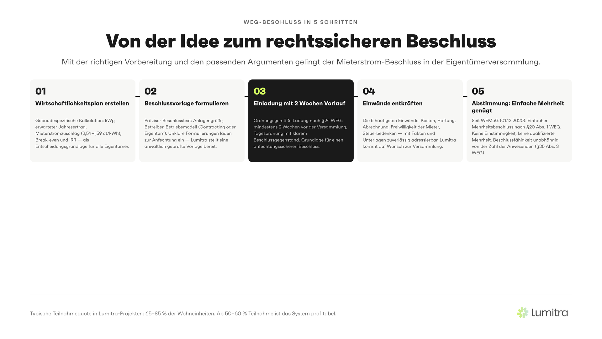 Lumitra-Schaubild: Von der Idee zum rechtssicheren Beschluss