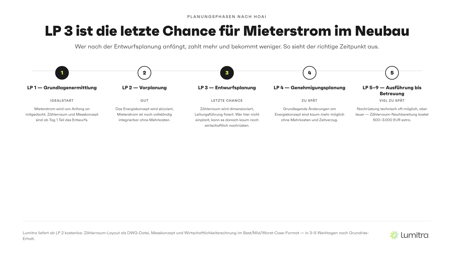 Lumitra-Schaubild: LP 3 ist die letzte Chance für Mieterstrom im Neubau