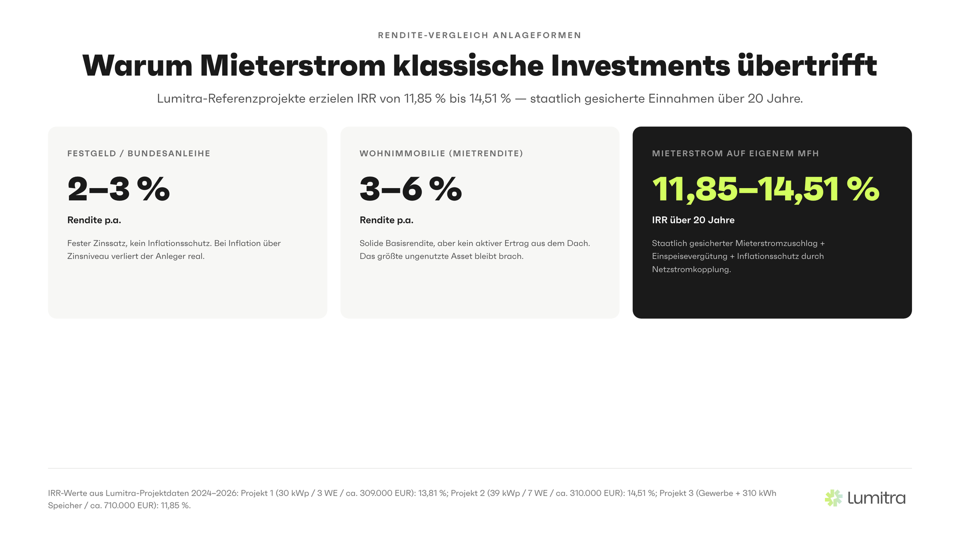 Lumitra-Schaubild: Warum Mieterstrom klassische Investments übertrifft