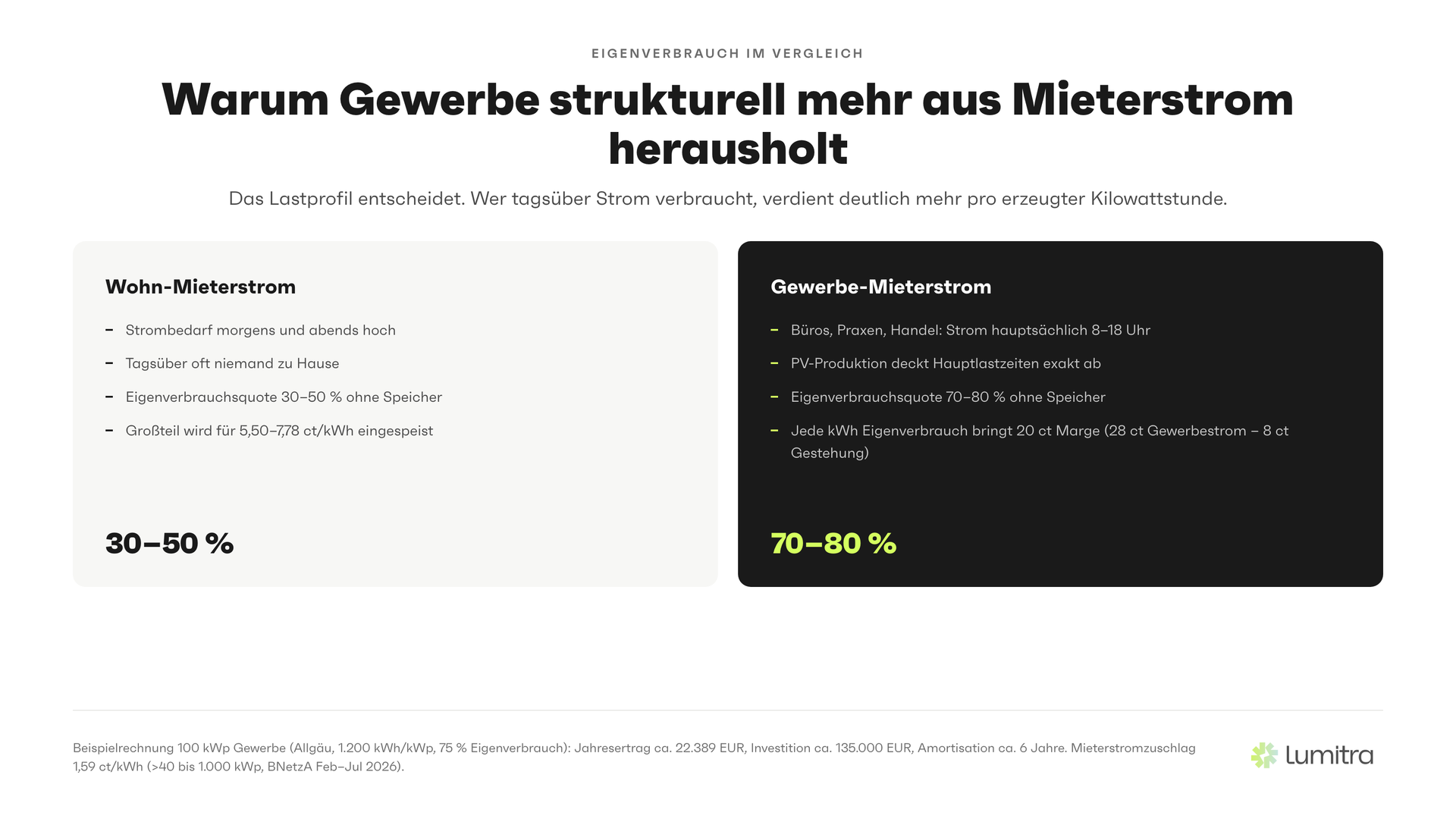 Lumitra-Schaubild: Warum Gewerbe strukturell mehr aus Mieterstrom herausholt