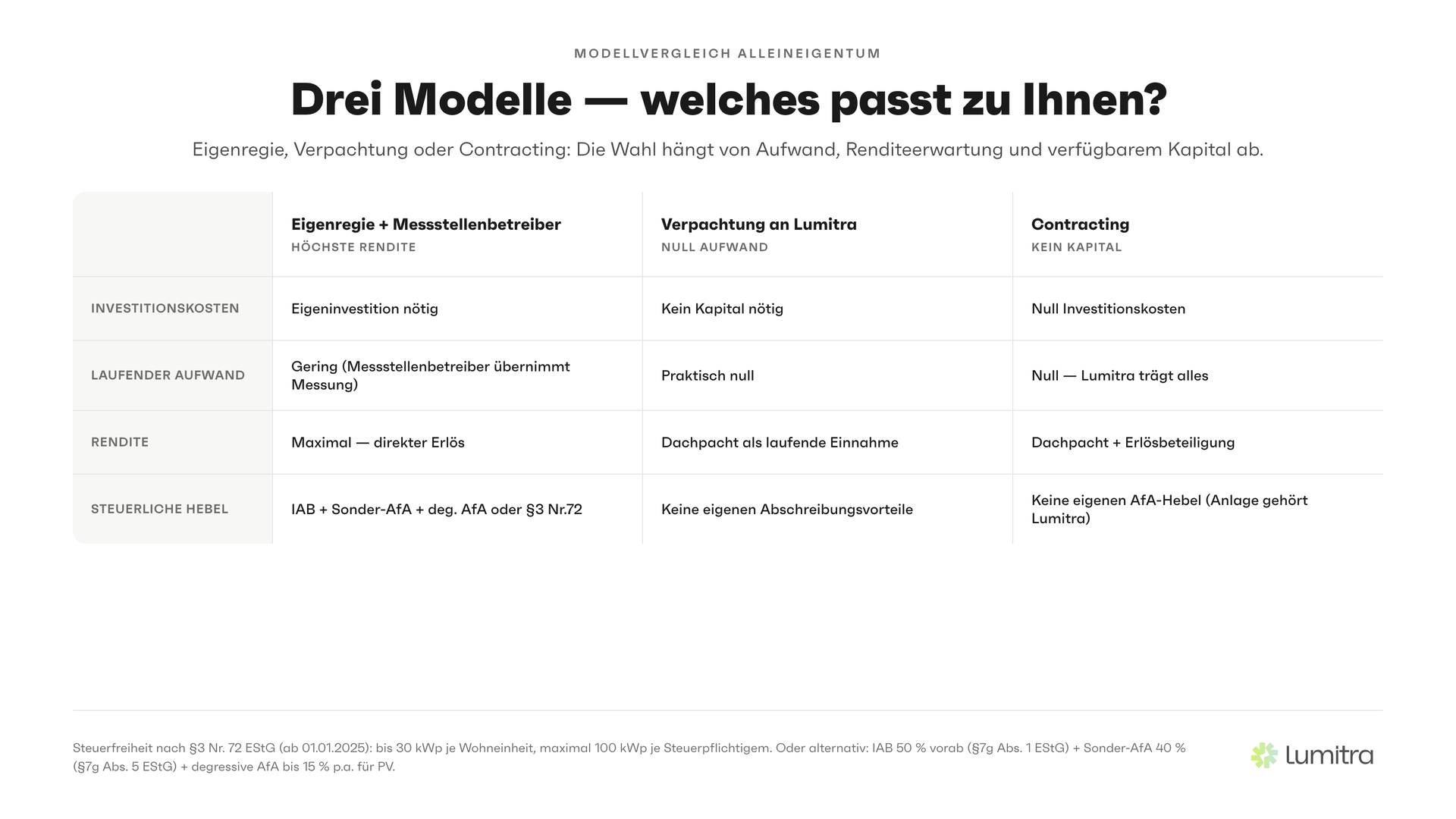 Lumitra-Schaubild: Drei Modelle — welches passt zu Ihnen?