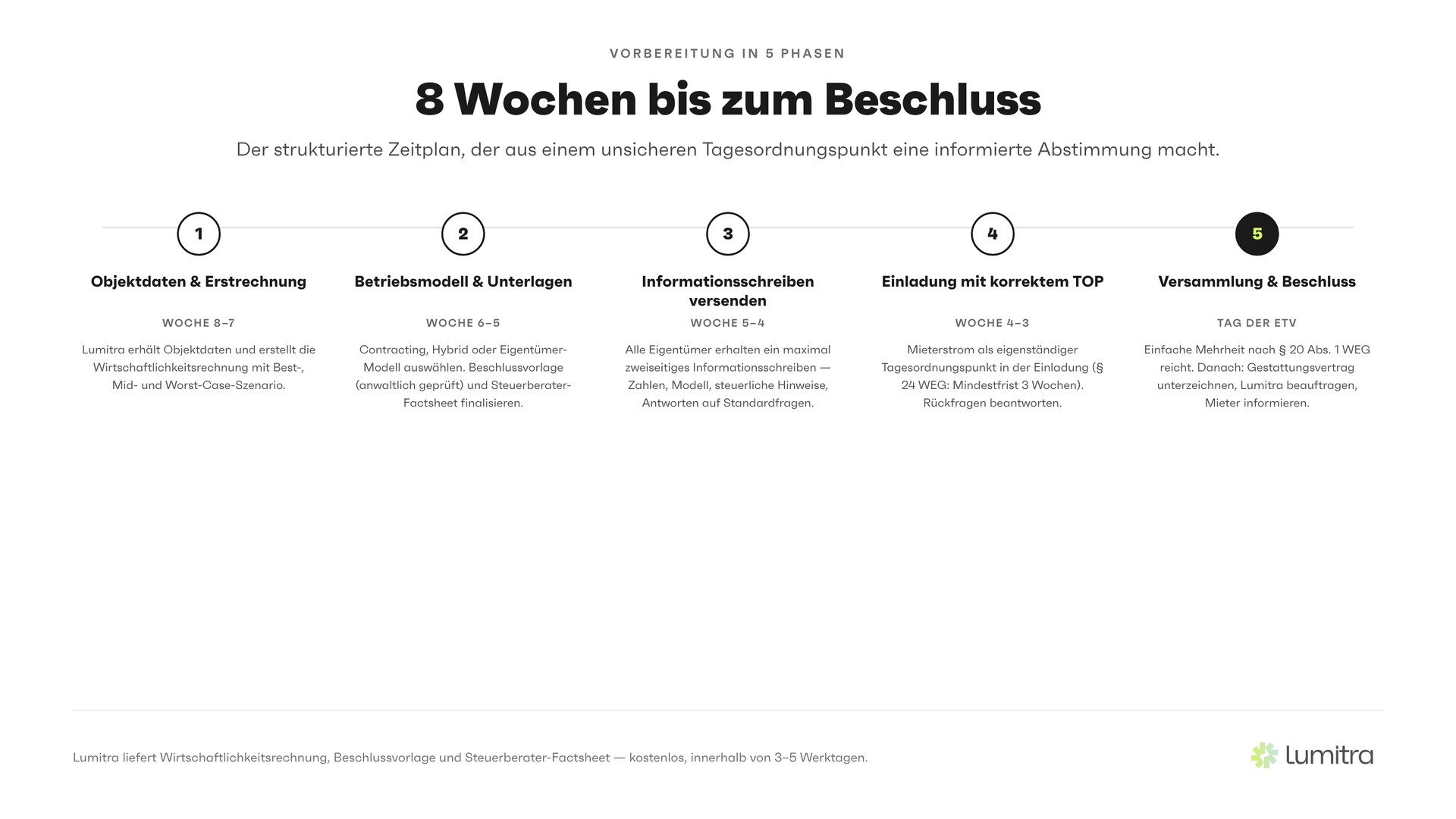 Lumitra-Schaubild: 8 Wochen bis zum Beschluss