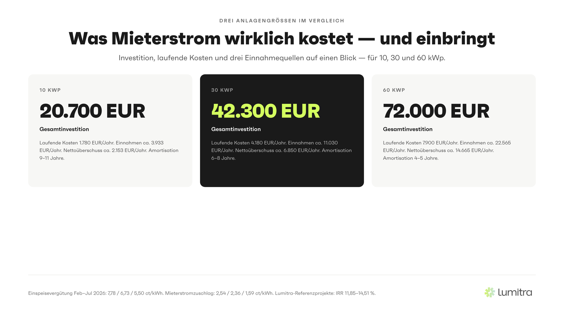 Lumitra-Schaubild: Was Mieterstrom wirklich kostet — und einbringt