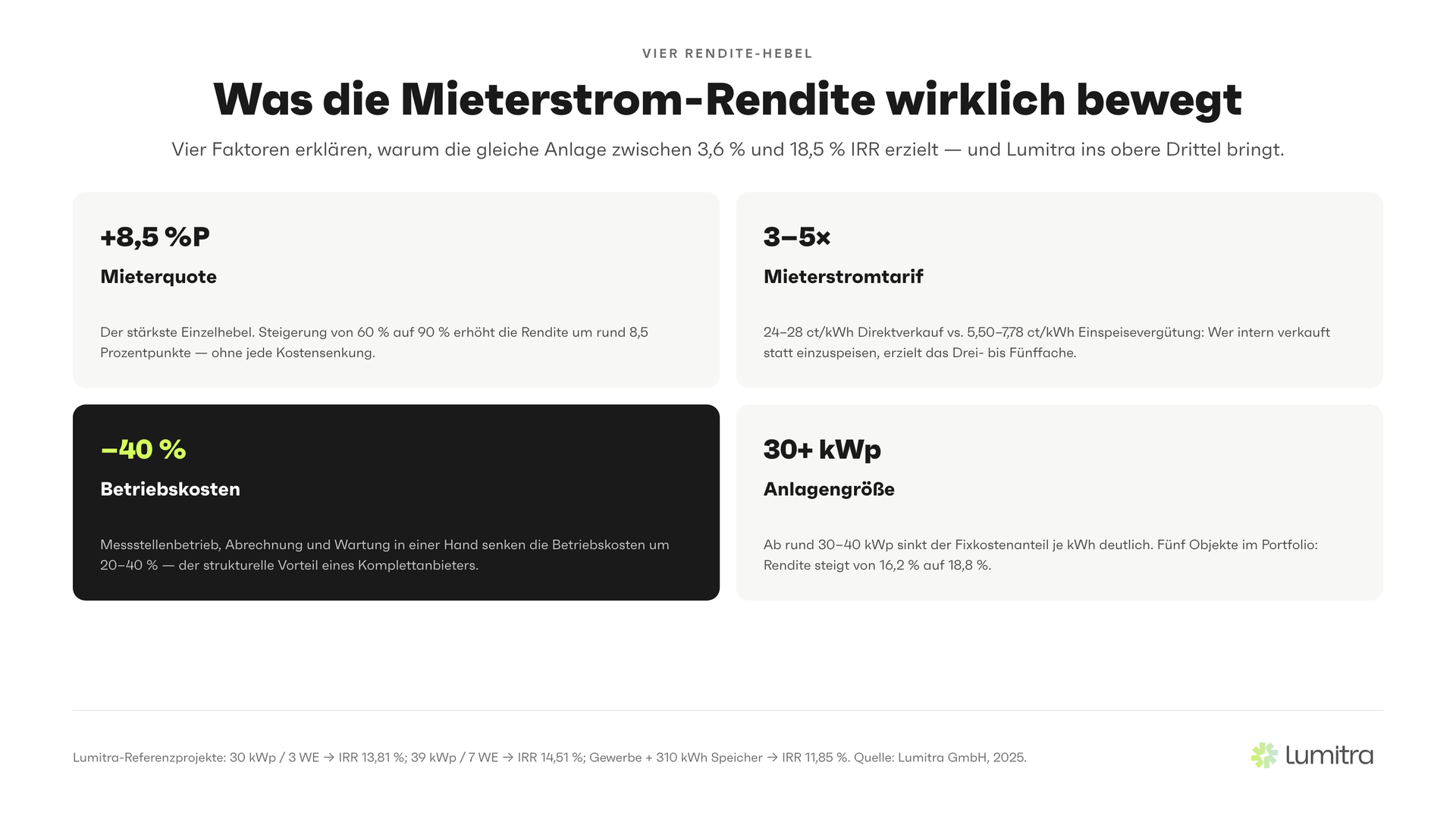 Lumitra-Schaubild: Was die Mieterstrom-Rendite wirklich bewegt