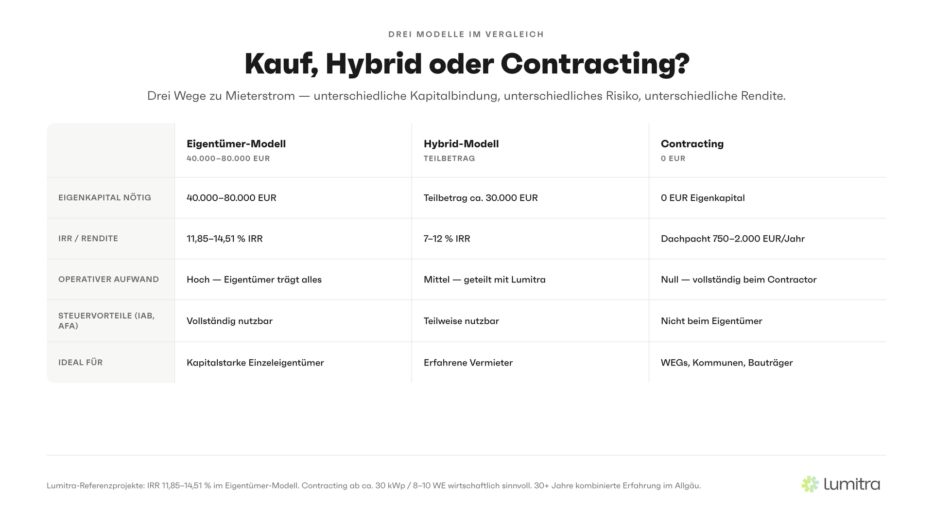 Lumitra-Schaubild: Kauf, Hybrid oder Contracting?