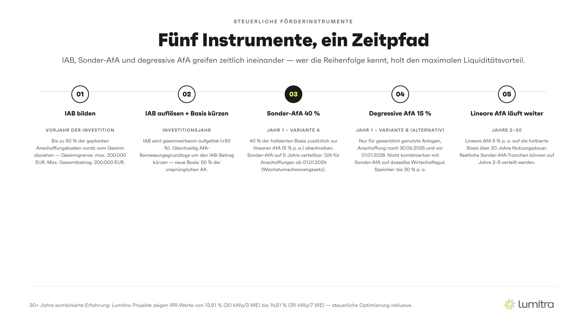 Lumitra-Schaubild: Fünf Instrumente, ein Zeitpfad