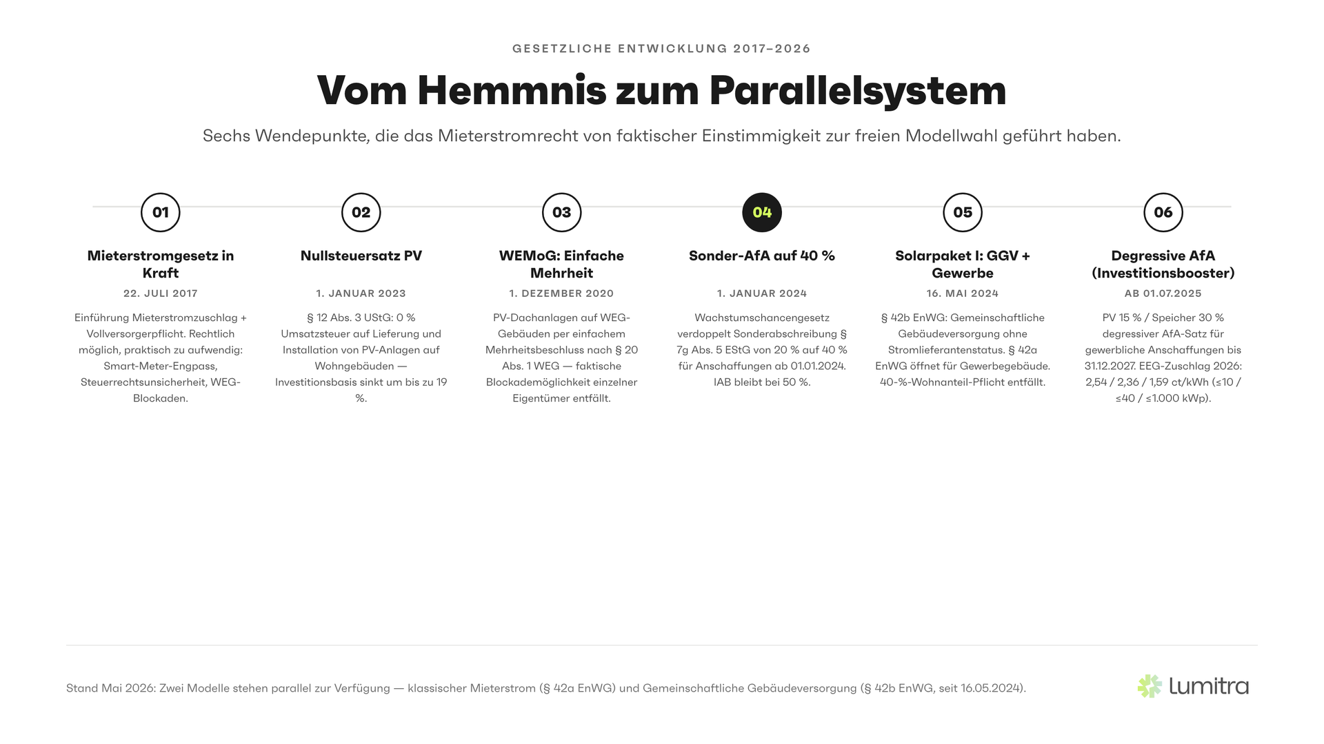 Lumitra-Schaubild: Vom Hemmnis zum Parallelsystem