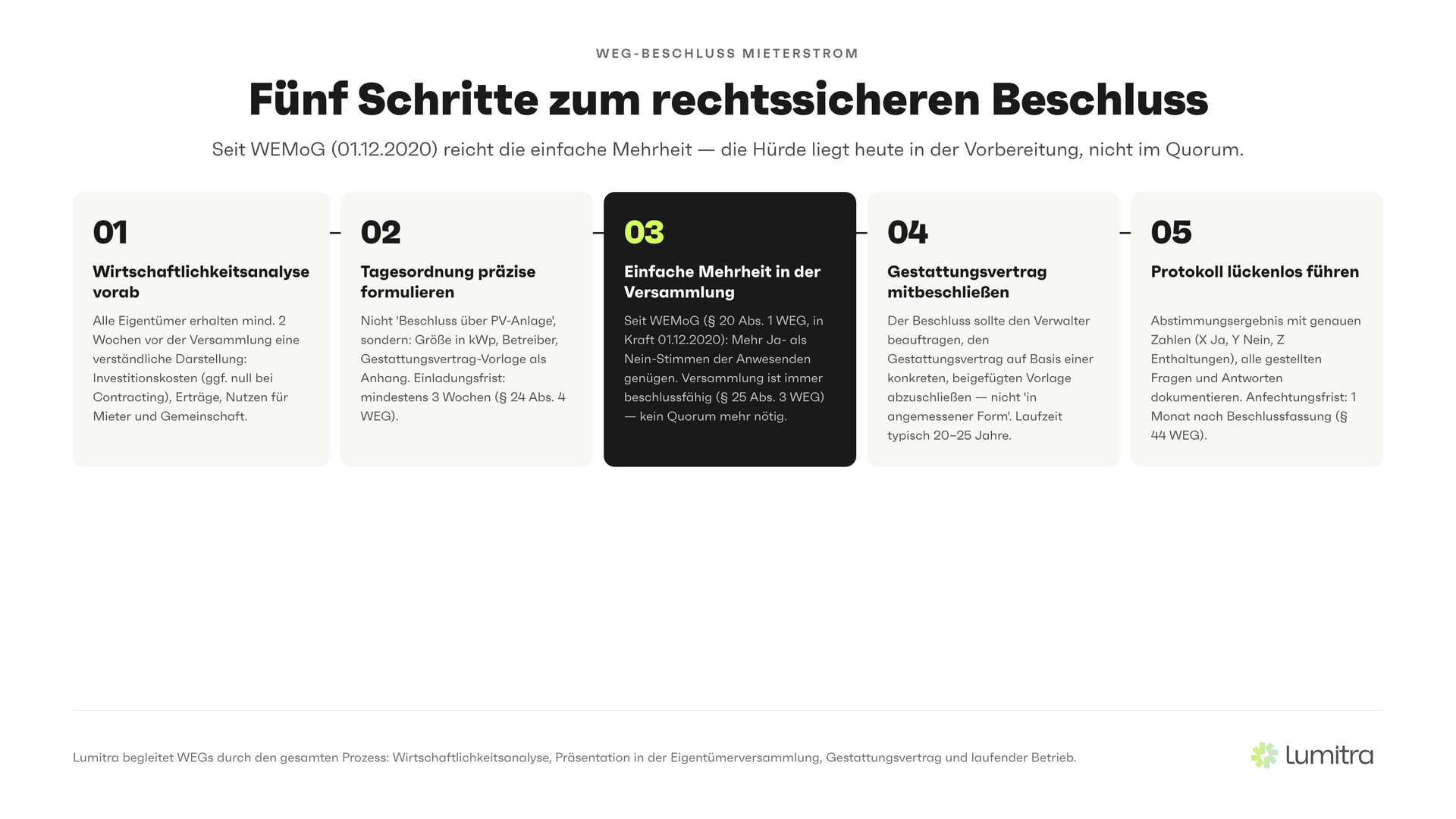 Lumitra-Schaubild: Fünf Schritte zum rechtssicheren Beschluss
