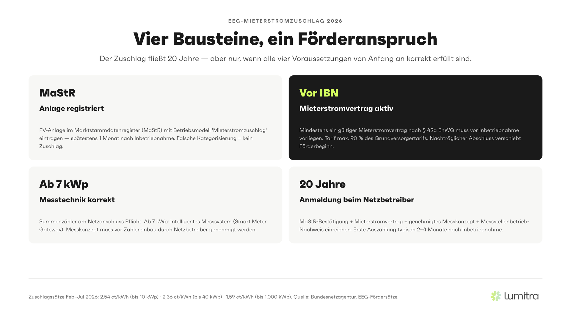 Lumitra-Schaubild: Vier Bausteine, ein Förderanspruch