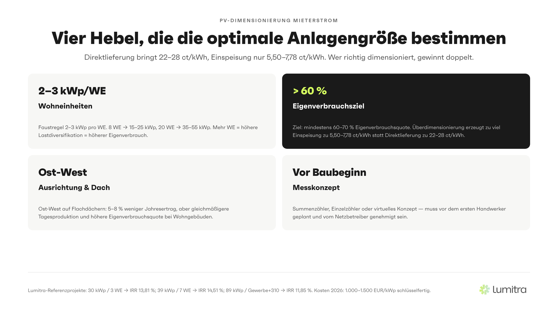 Lumitra-Schaubild: Vier Hebel, die die optimale Anlagengröße bestimmen