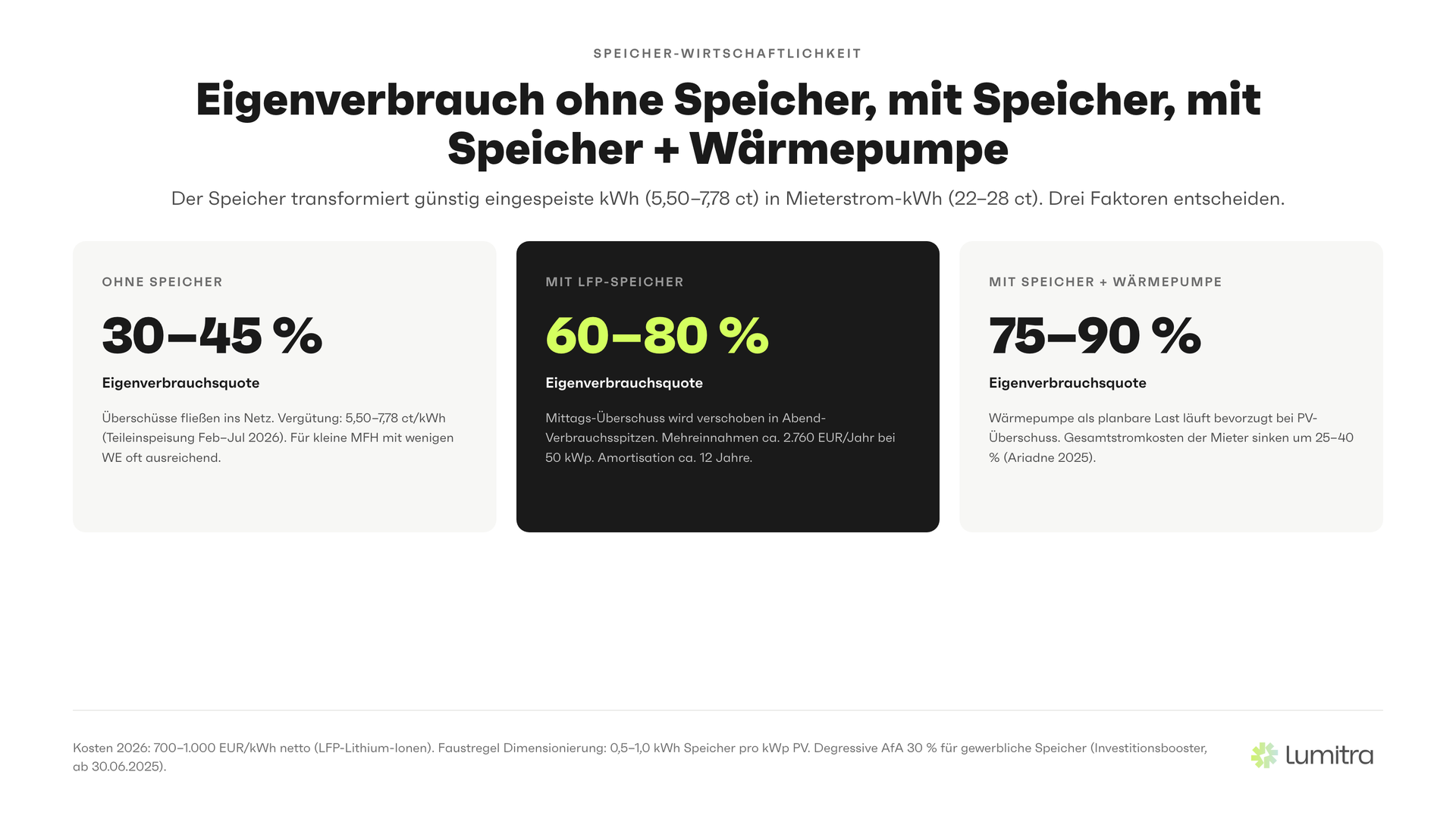 Lumitra-Schaubild: Eigenverbrauch ohne Speicher, mit Speicher, mit Speicher + Wärmepumpe