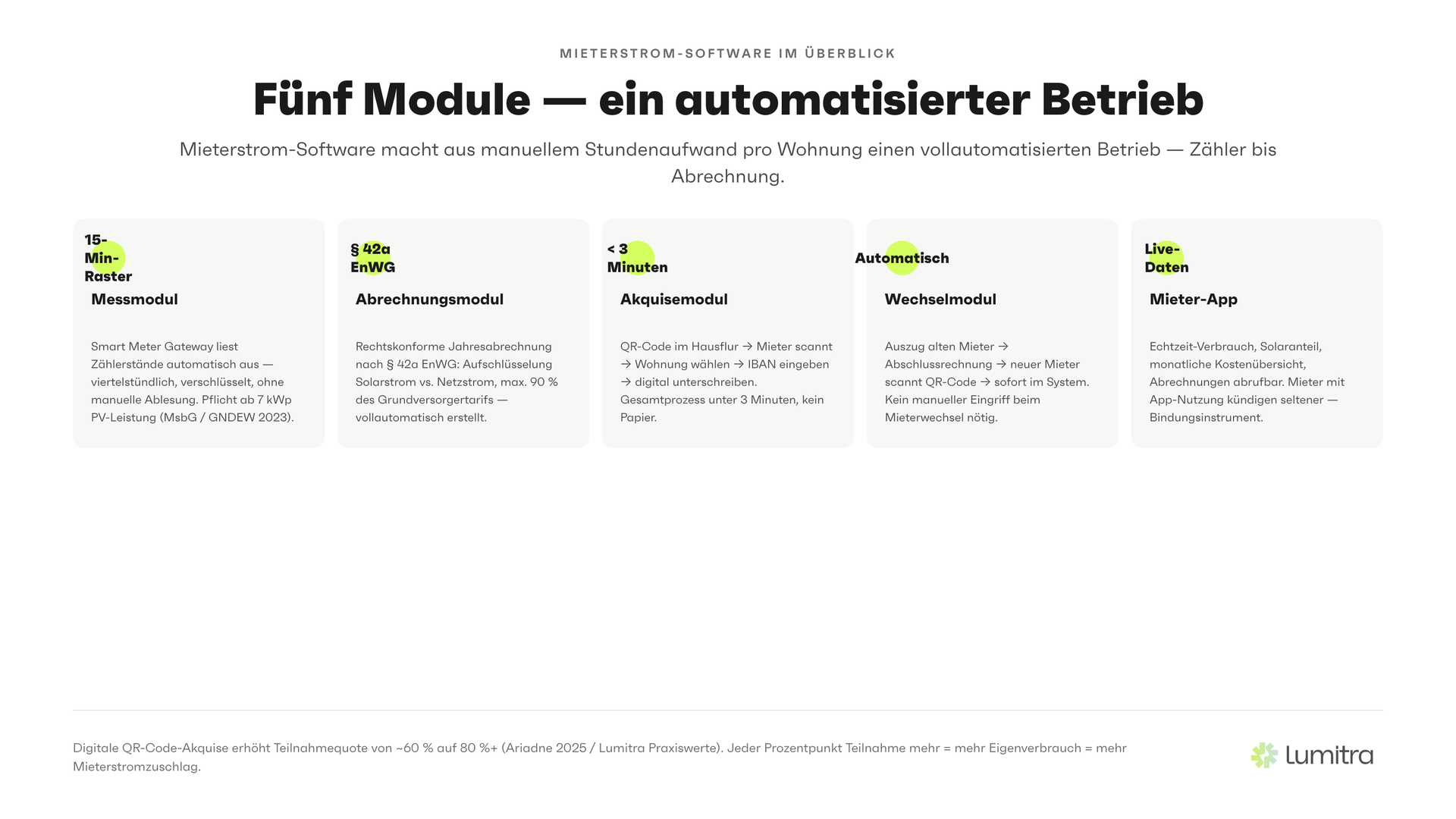 Lumitra-Schaubild: Fünf Module — ein automatisierter Betrieb