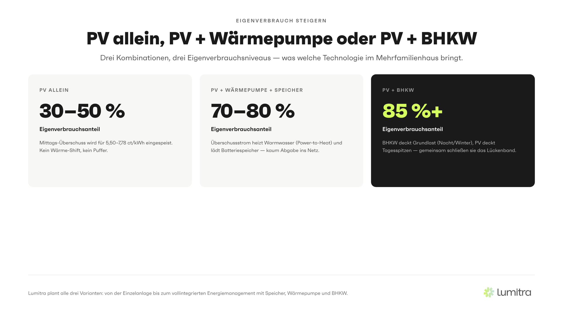Lumitra-Schaubild: PV allein, PV + Wärmepumpe oder PV + BHKW