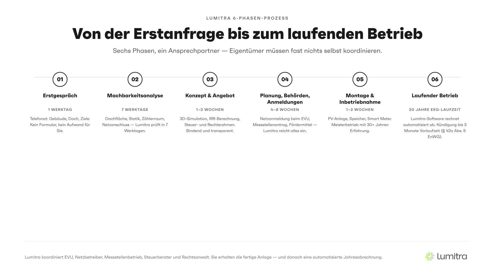 Lumitra-Schaubild: Von der Erstanfrage bis zum laufenden Betrieb