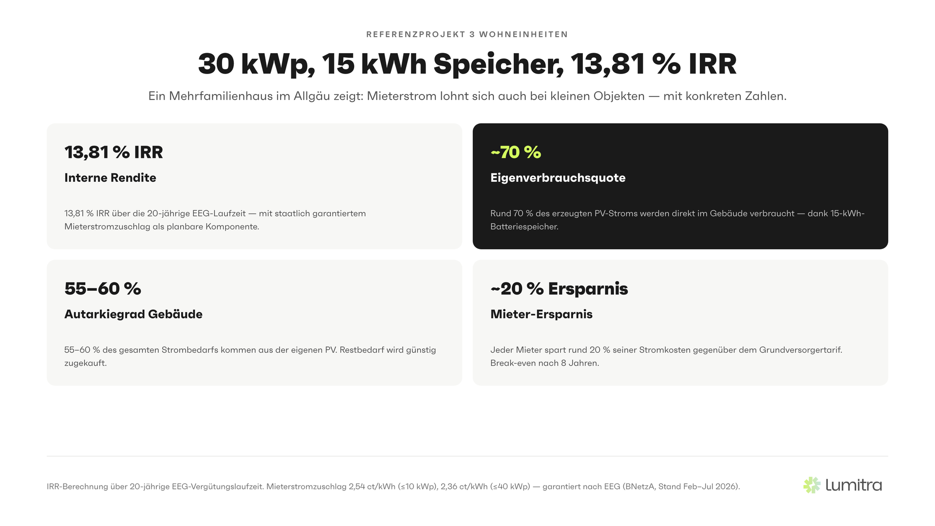 Lumitra-Schaubild: 30 kWp, 15 kWh Speicher, 8,9 % IRR