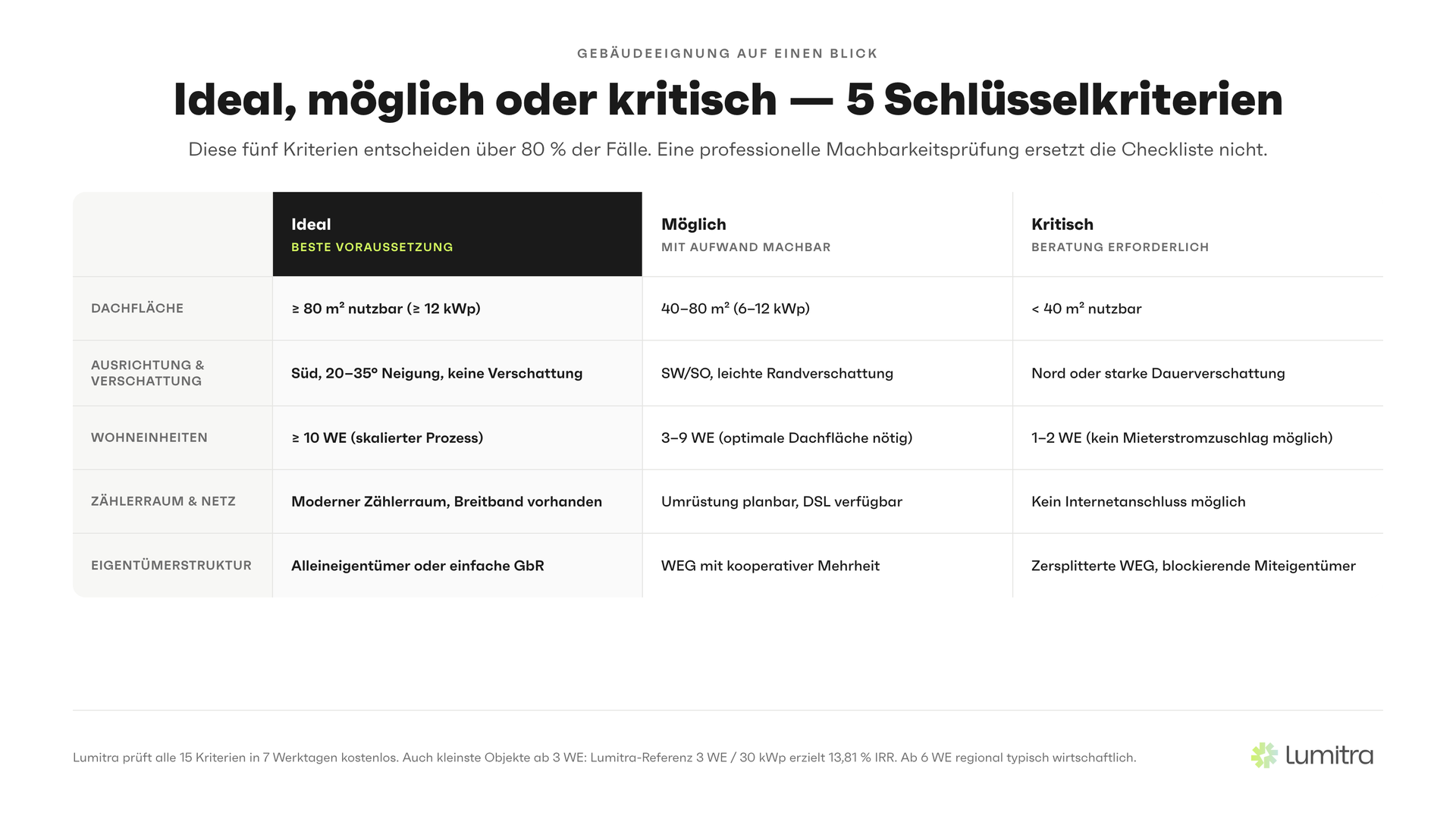 Lumitra-Schaubild: Ideal, möglich oder kritisch — 5 Schlüsselkriterien