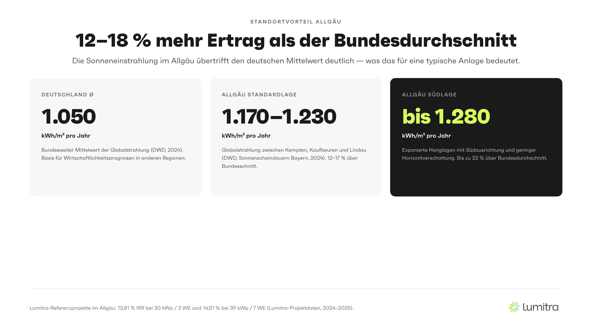 Lumitra-Schaubild: 12–18 % mehr Ertrag als der Bundesdurchschnitt