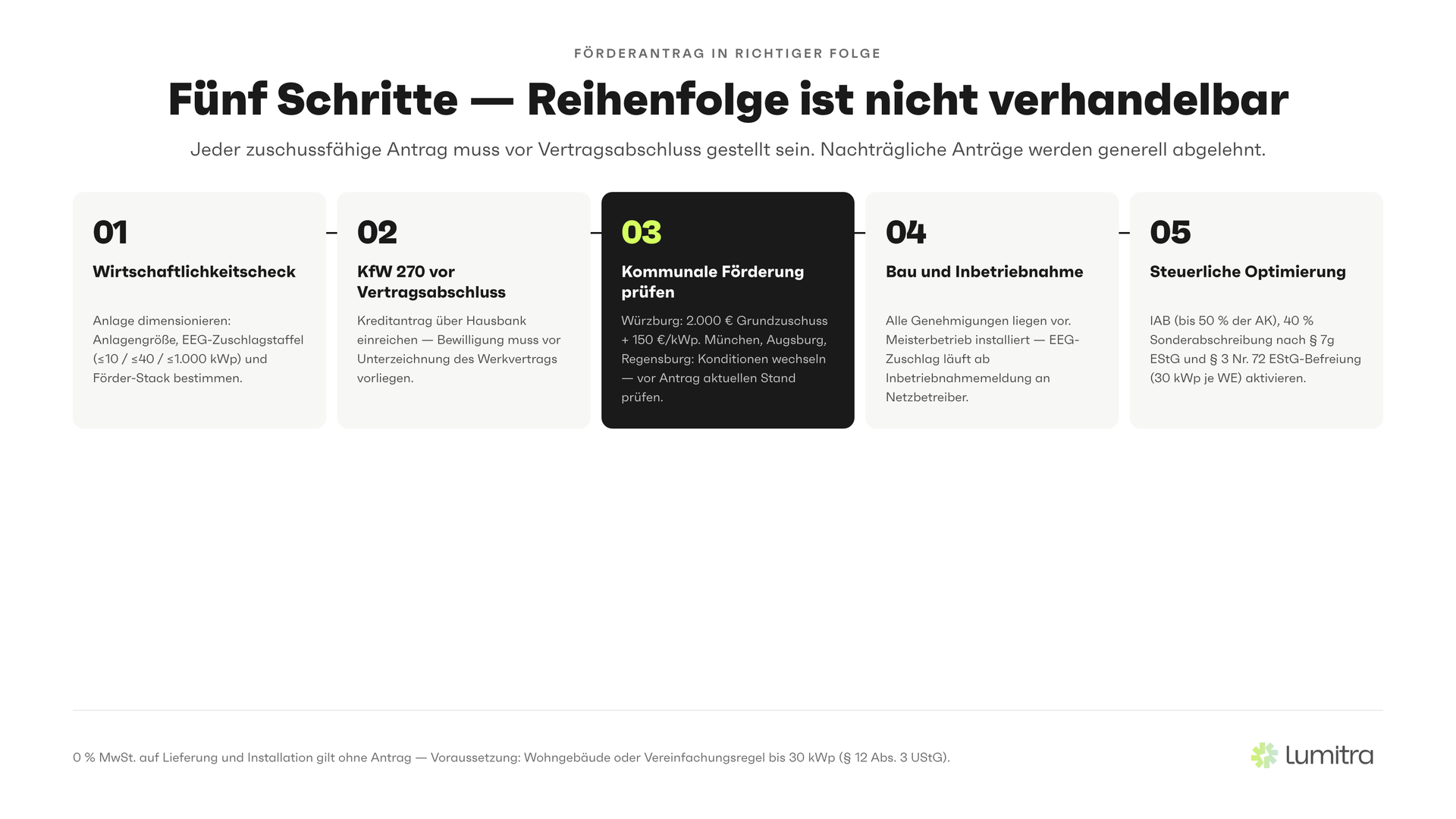 Lumitra-Schaubild: Fünf Schritte — Reihenfolge ist nicht verhandelbar