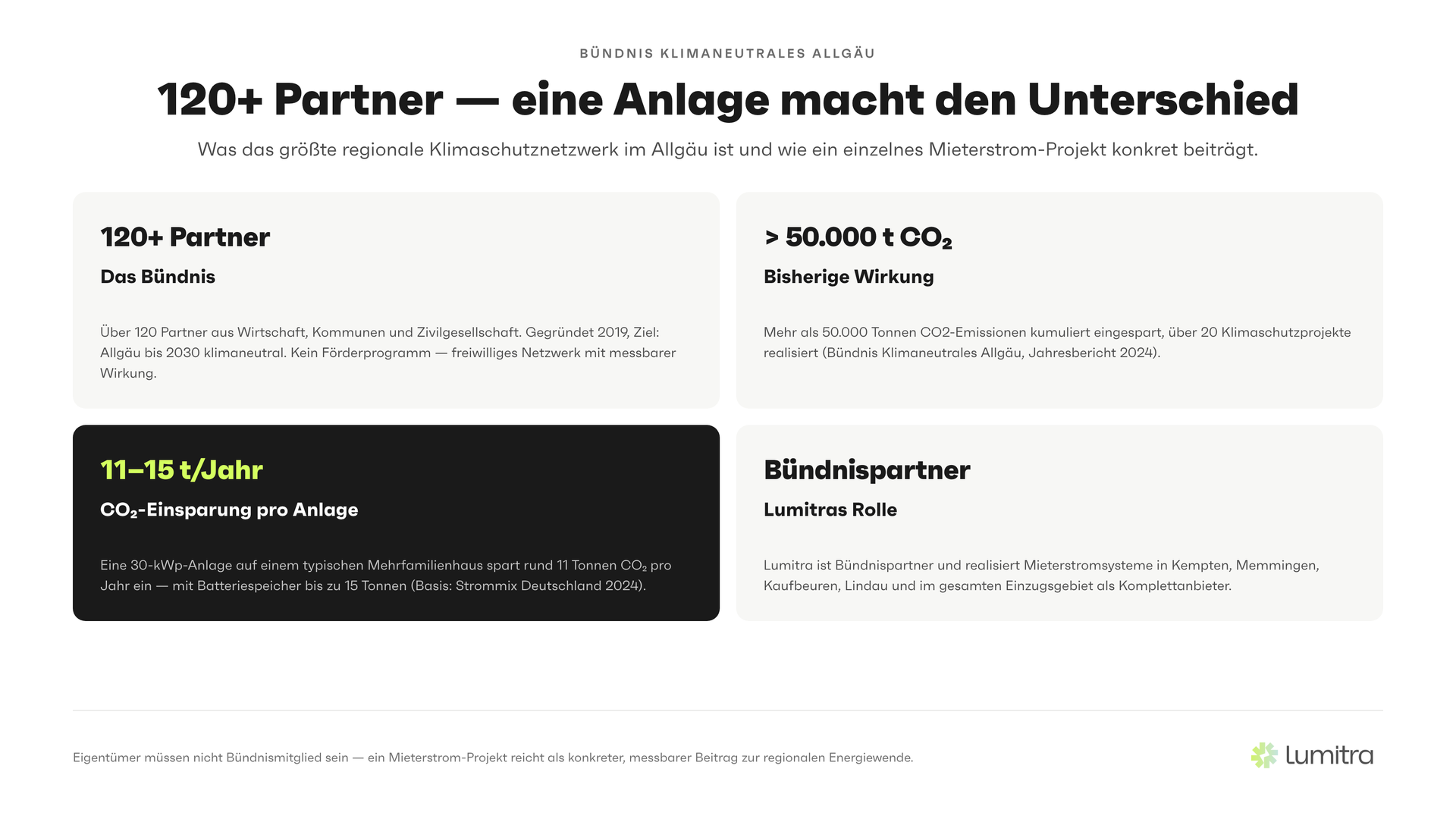 Lumitra-Schaubild: 120+ Partner — eine Anlage macht den Unterschied
