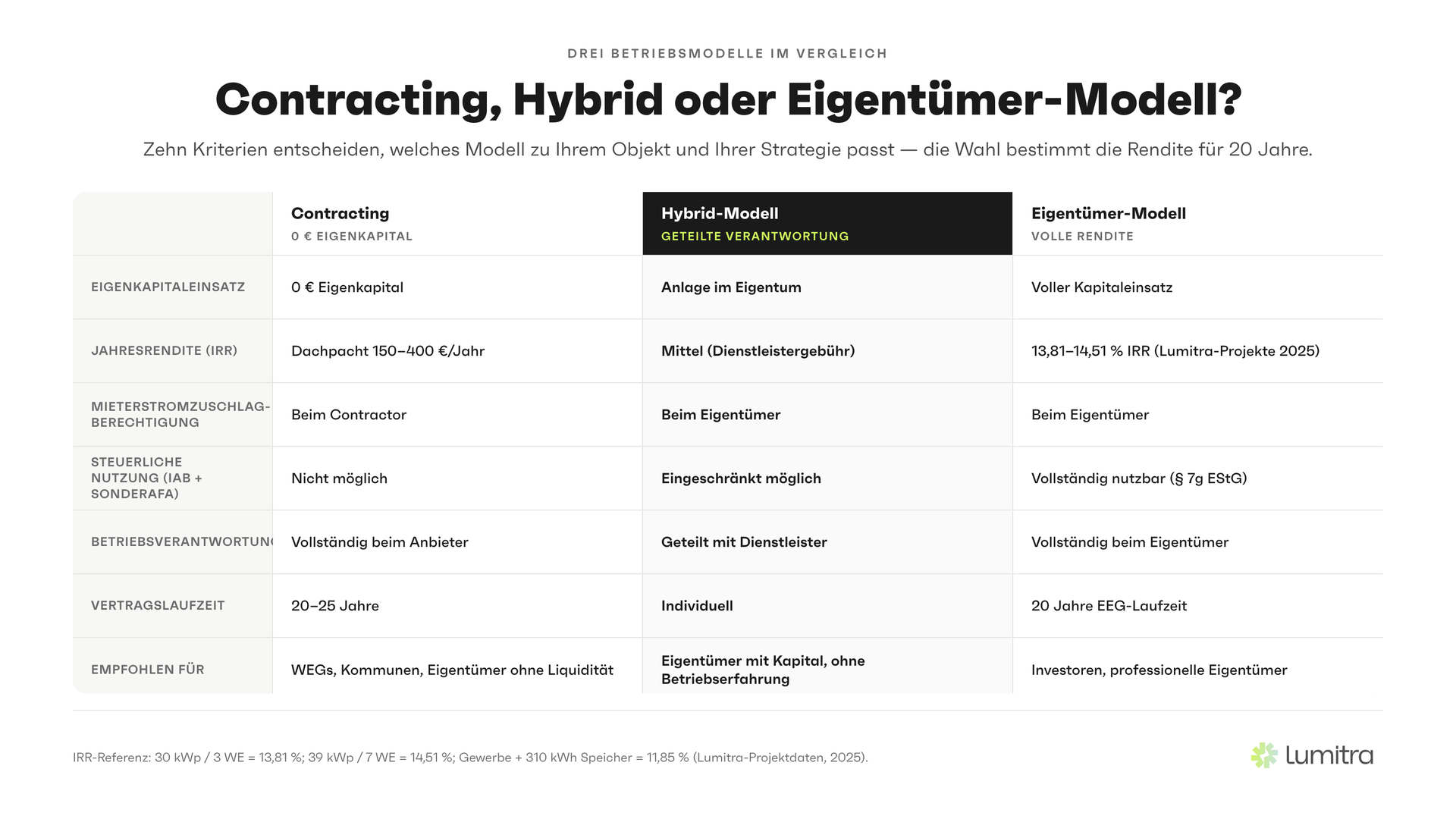 Lumitra-Schaubild: Contracting, Hybrid oder Eigentümer-Modell?