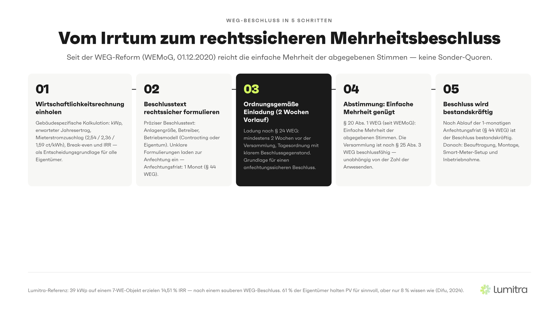 Lumitra-Schaubild: Vom Irrtum zum rechtssicheren Mehrheitsbeschluss