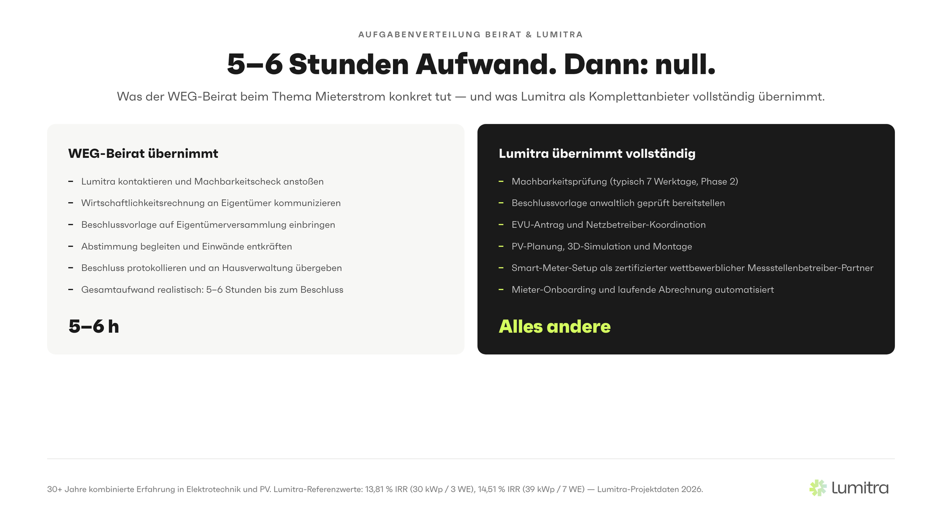 Lumitra-Schaubild: 5–6 Stunden Aufwand. Dann: null.
