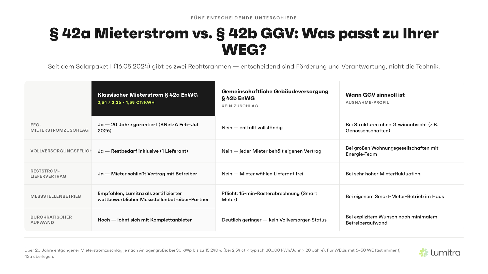 Lumitra-Schaubild: § 42a Mieterstrom vs. § 42b GGV: Was passt zu Ihrer WEG?