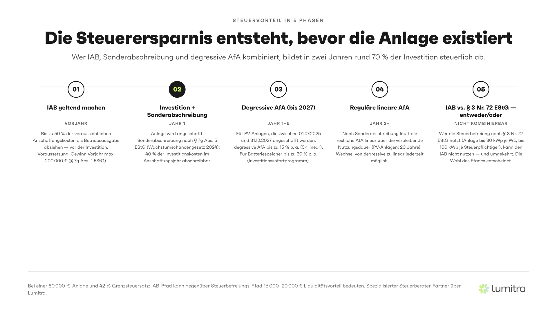 Lumitra-Schaubild: Die Steuerersparnis entsteht, bevor die Anlage existiert