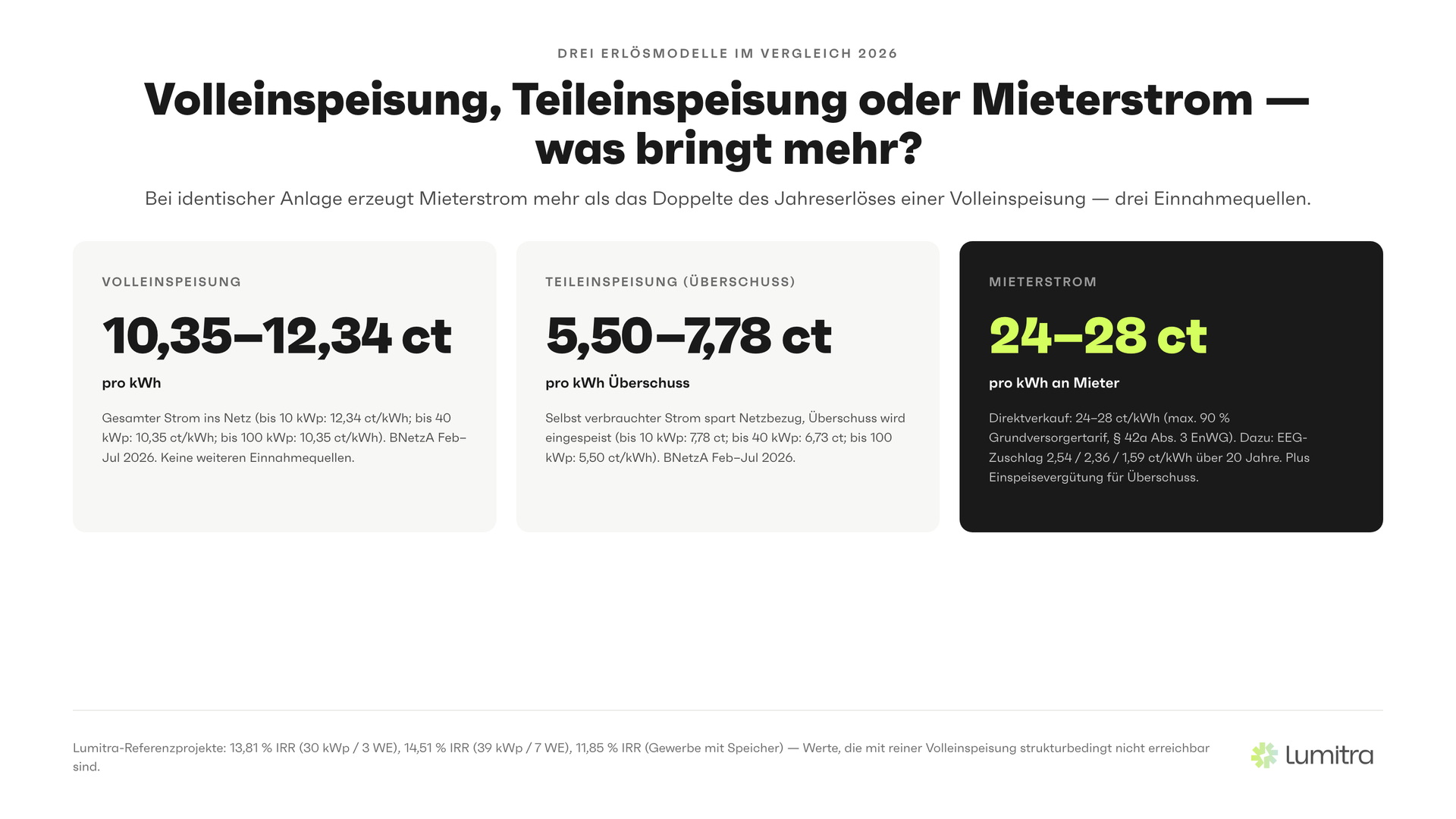 Lumitra-Schaubild: Volleinspeisung, Teileinspeisung oder Mieterstrom — was bringt mehr?