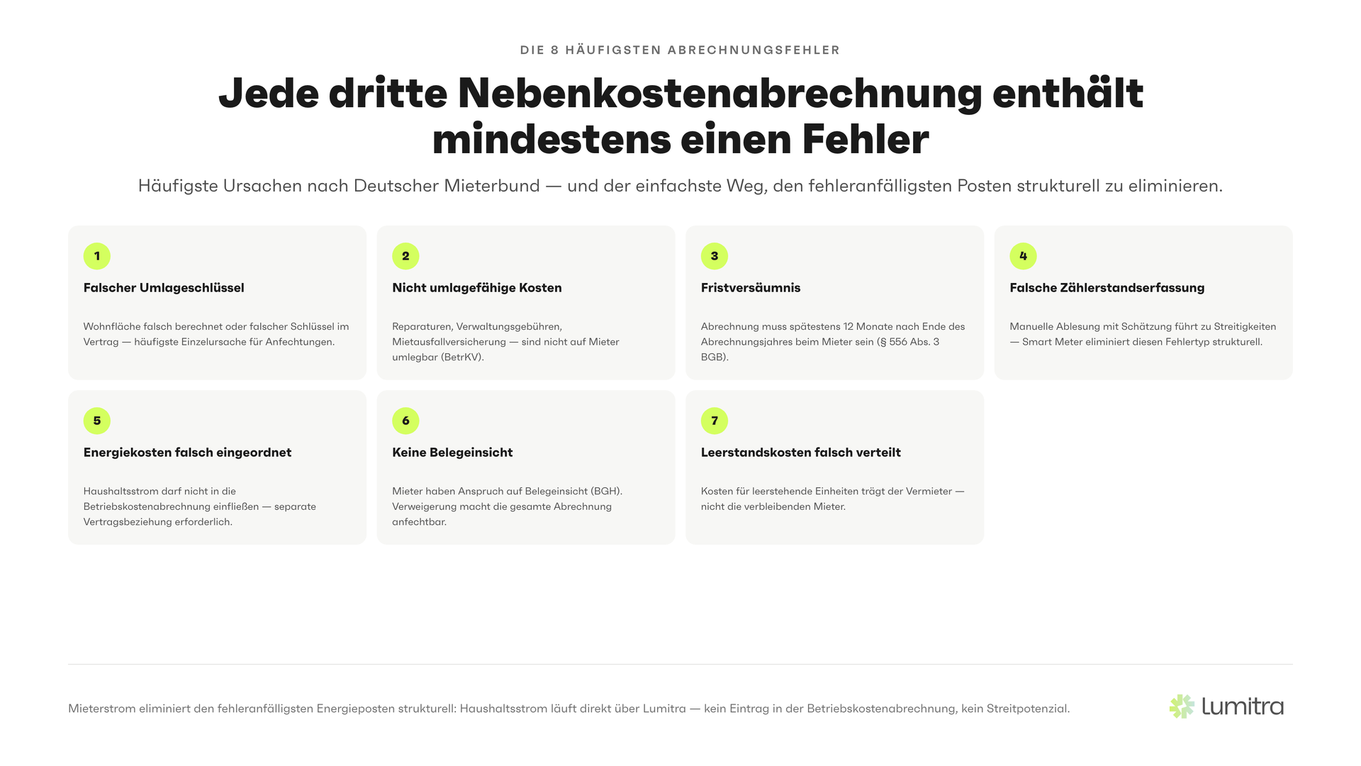 Lumitra-Schaubild: Jede dritte Nebenkostenabrechnung enthält mindestens einen Fehler