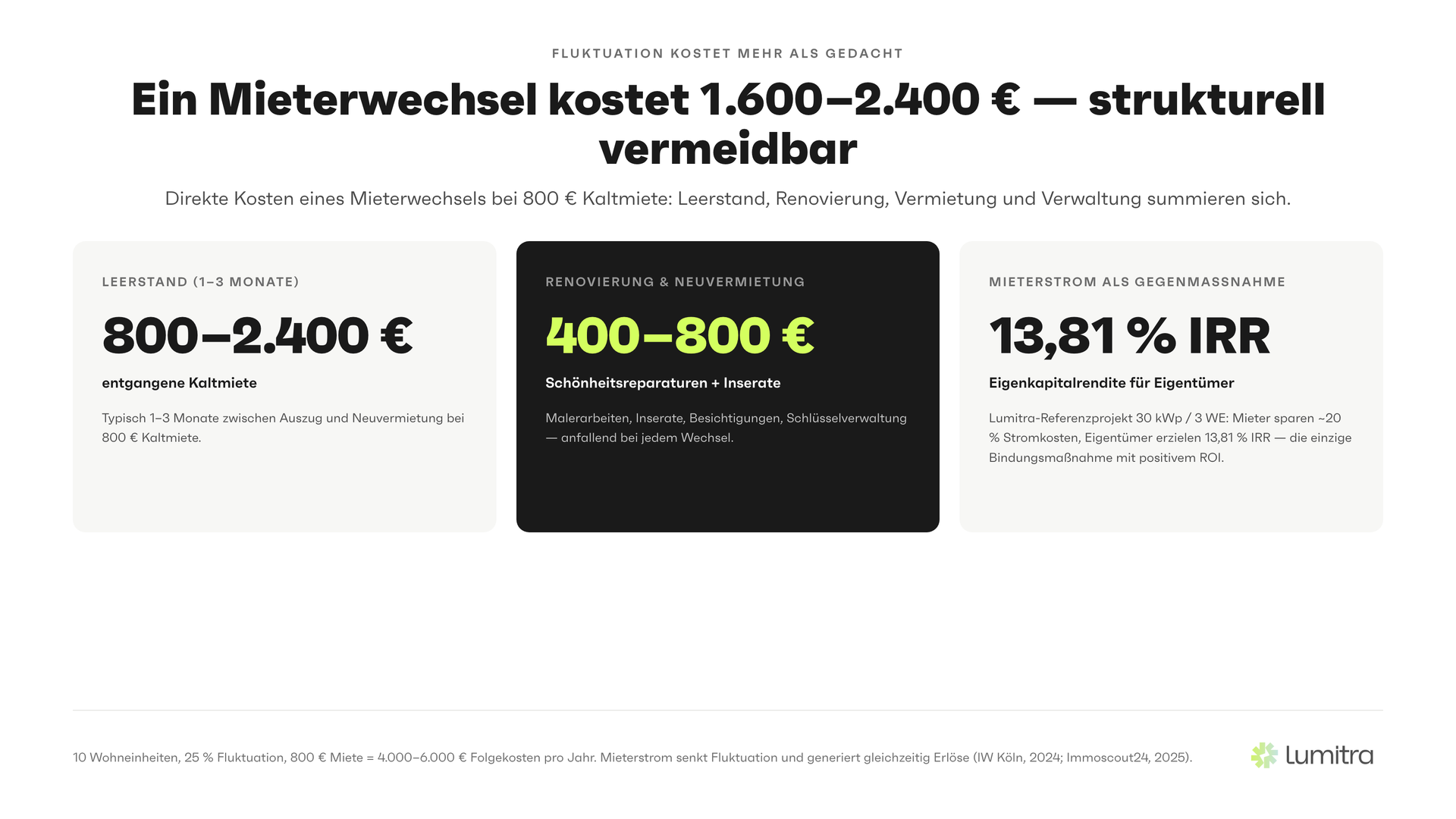Lumitra-Schaubild: Ein Mieterwechsel kostet 1.600–2.400 € — strukturell vermeidbar
