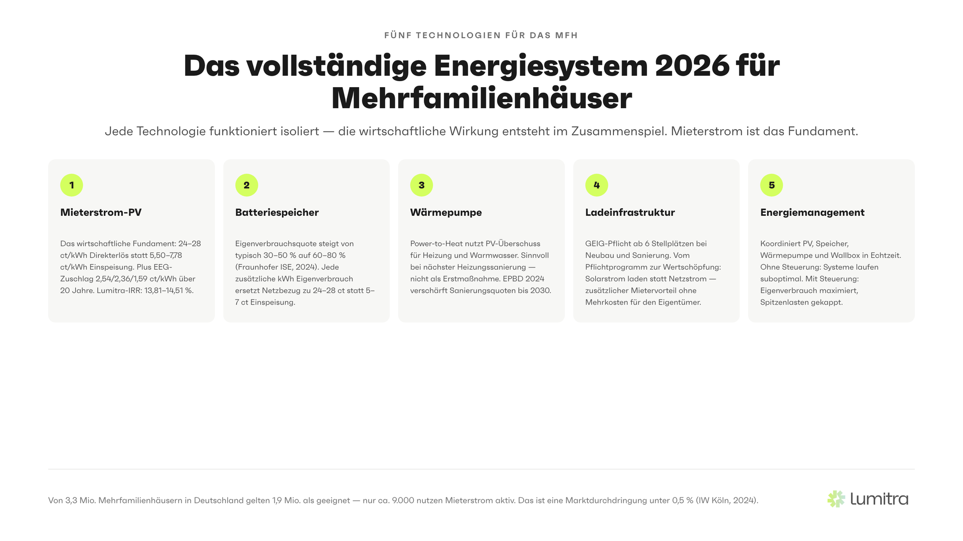Lumitra-Schaubild: Das vollständige Energiesystem 2026 für Mehrfamilienhäuser