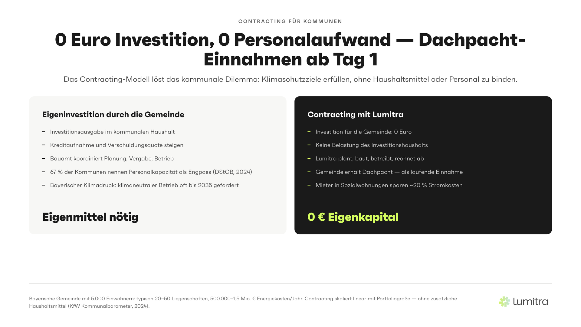 Lumitra-Schaubild: 0 Euro Investition, 0 Personalaufwand — Dachpacht-Einnahmen ab Tag 1